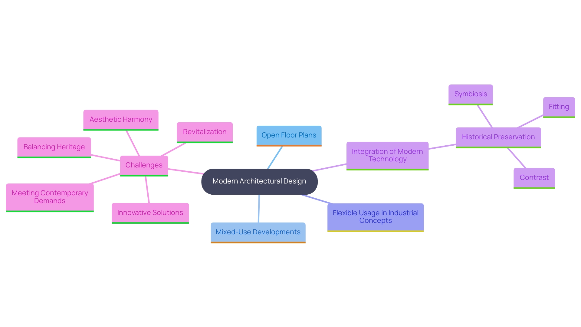 This mind map illustrates the key concepts and relationships surrounding modern architectural design, highlighting its flexibility, functionality, and adaptability in various applications such as mixed-use developments and co-working spaces. It contrasts these modern approaches with conventional architectural styles, emphasizing the balance between historical significance and contemporary needs.