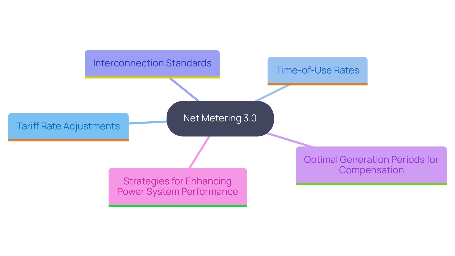 This mind map illustrates the key concepts and relationships surrounding Net Metering 3.0, focusing on its impact on renewable power users, compensation strategies, and system performance enhancements.