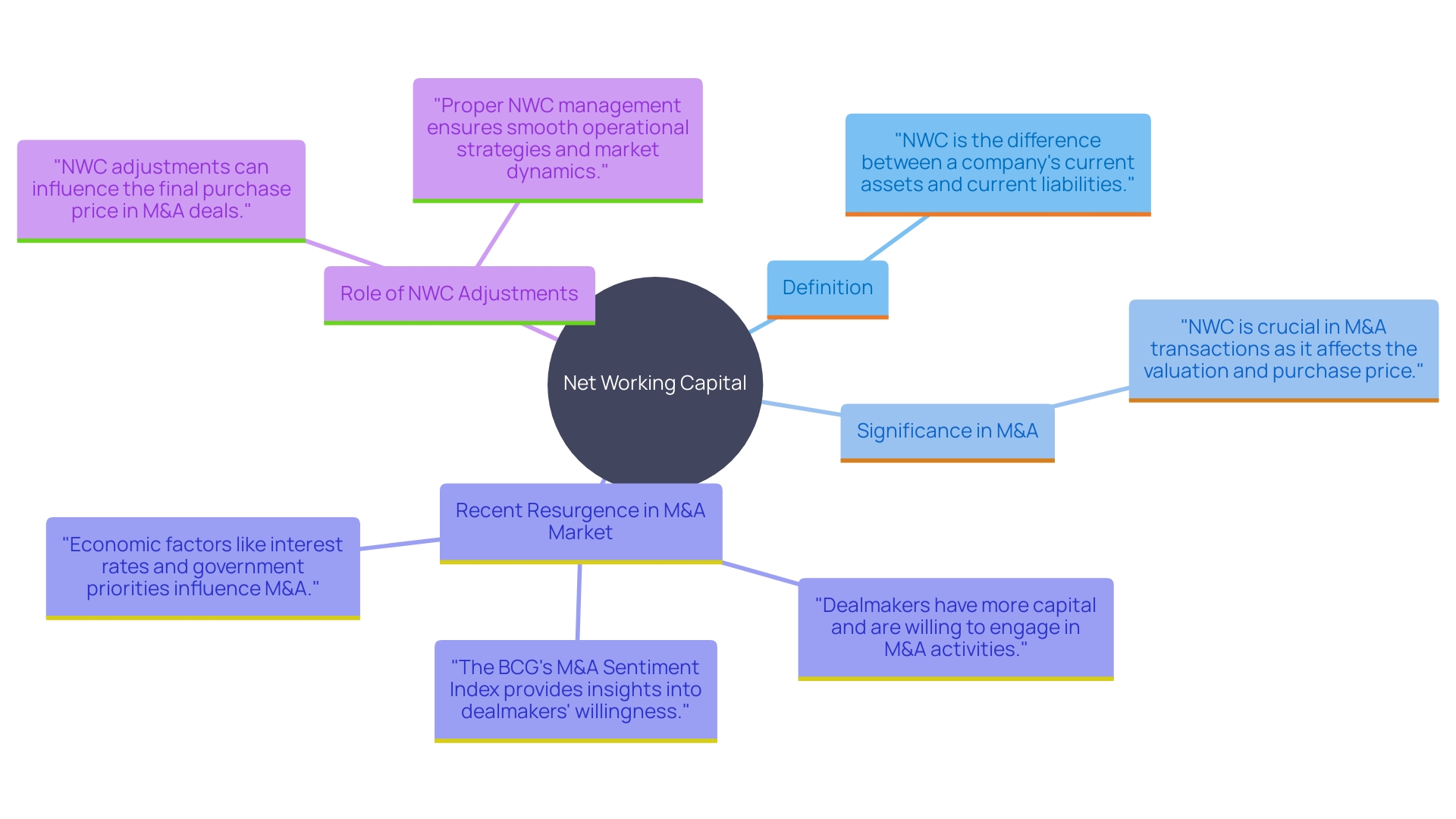 This mind map illustrates the key concepts and relationships surrounding Net Working Capital (NWC) in the context of mergers and acquisitions (M&A). It highlights the importance of NWC for short-term liquidity, operational efficiency, and its impact on deal outcomes.