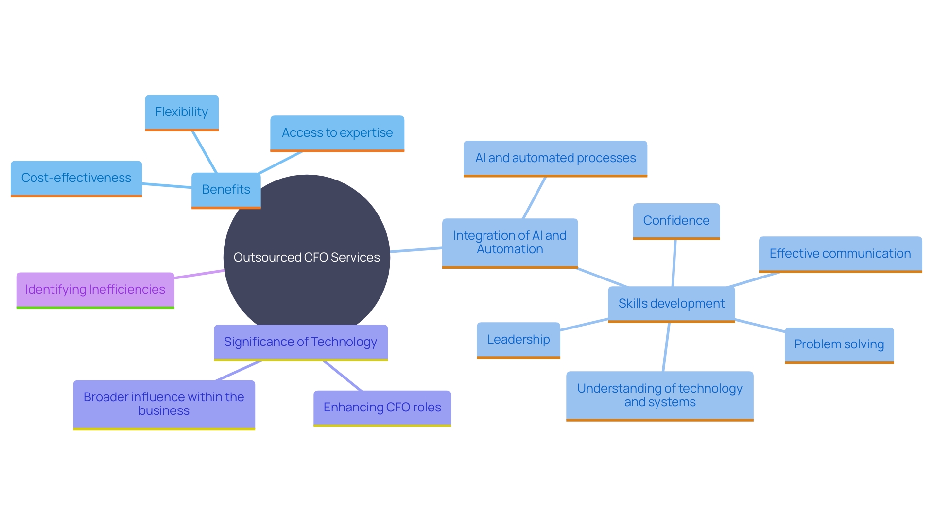 This mind map illustrates the key concepts and relationships surrounding outsourced CFO services, highlighting benefits, technological integration, and the role of financial leaders.