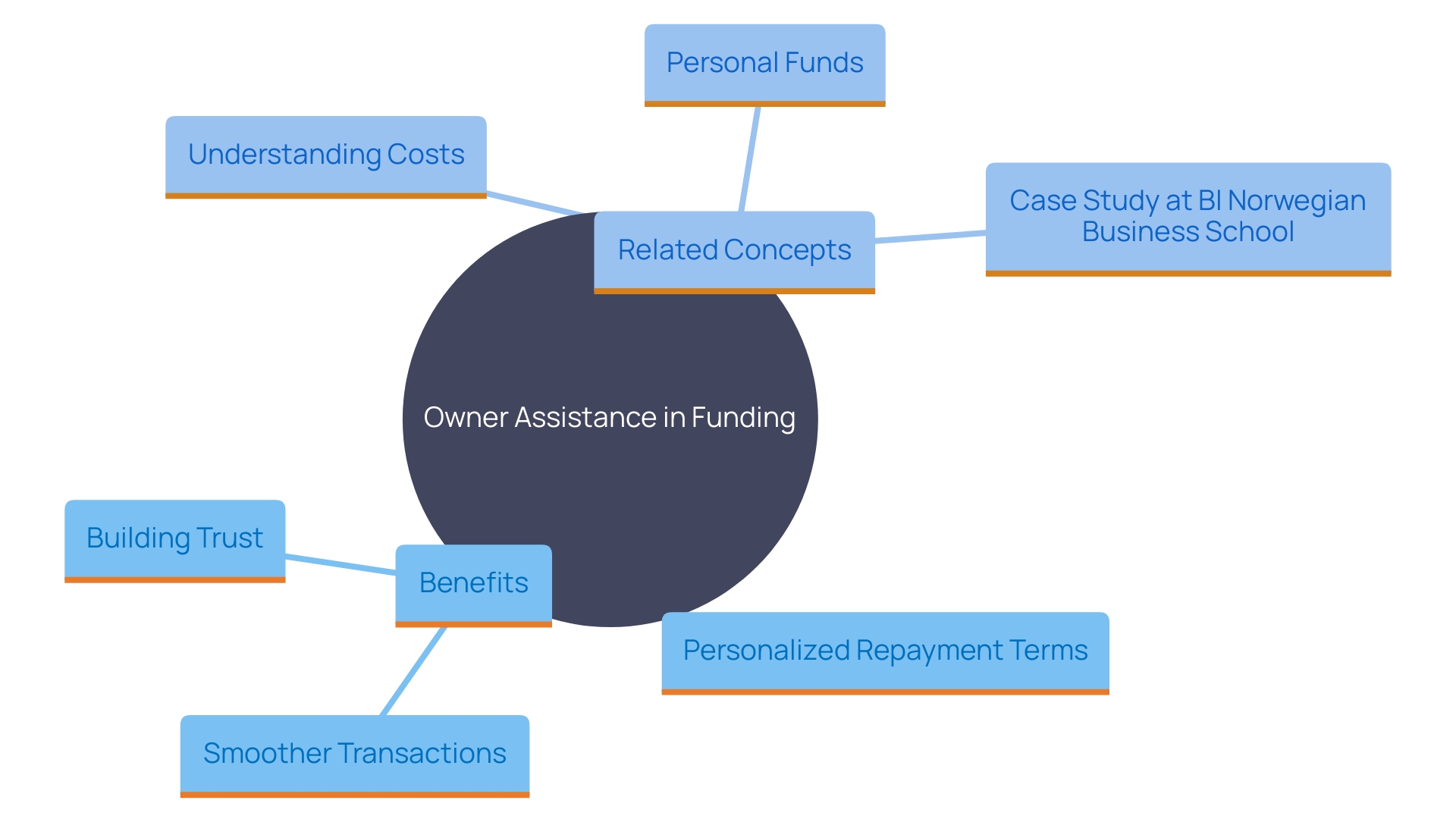 This mind map illustrates the key concepts and relationships surrounding owner assistance as a funding method. It highlights the benefits, processes, and considerations involved in utilizing owner assistance for business acquisitions.