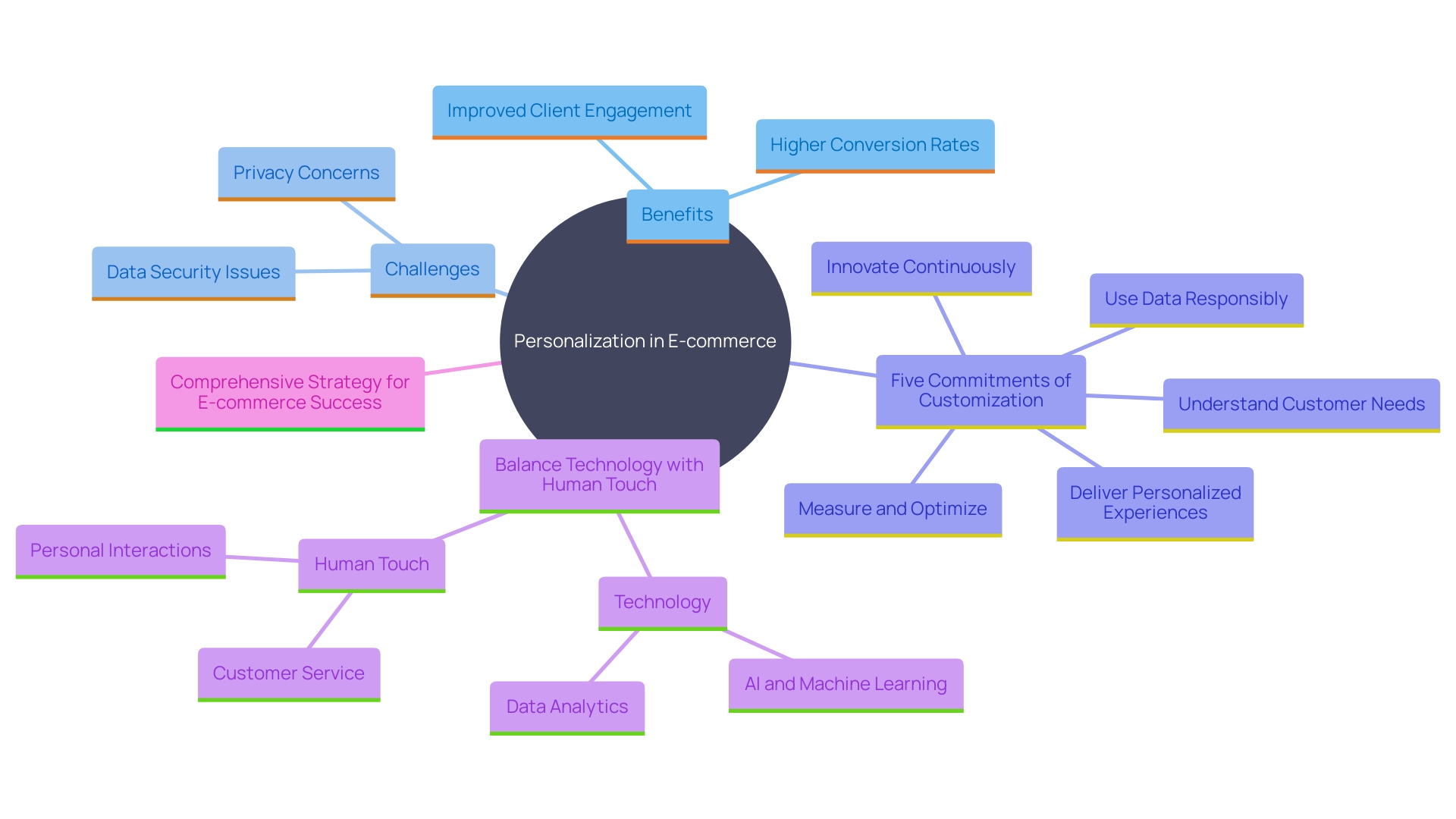 This mind map illustrates the key concepts and relationships surrounding personalization in e-commerce, highlighting benefits, challenges, and strategies for effective implementation.