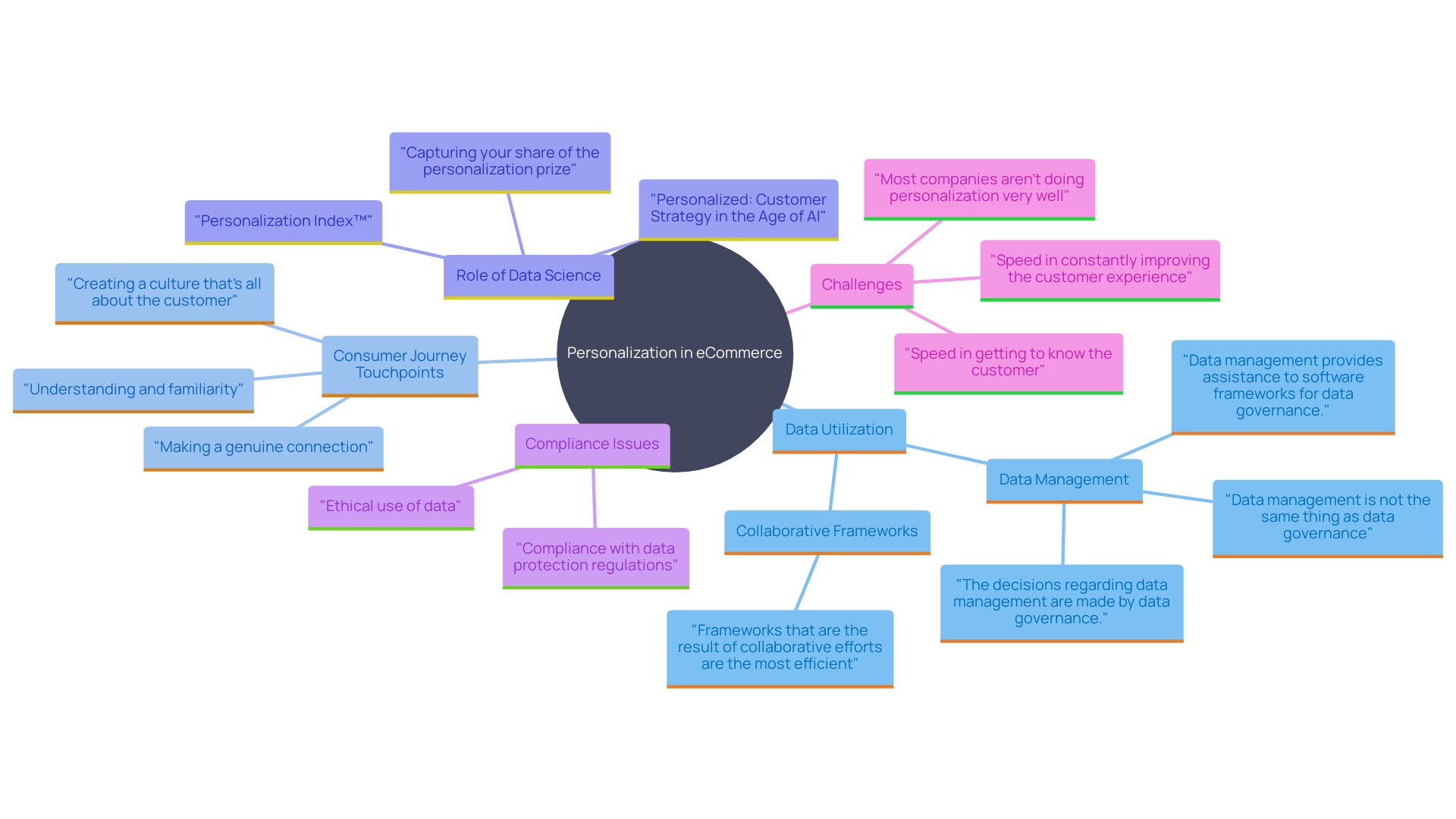 This mind map illustrates the key concepts and relationships surrounding personalization in eCommerce, highlighting its components, benefits, and challenges.