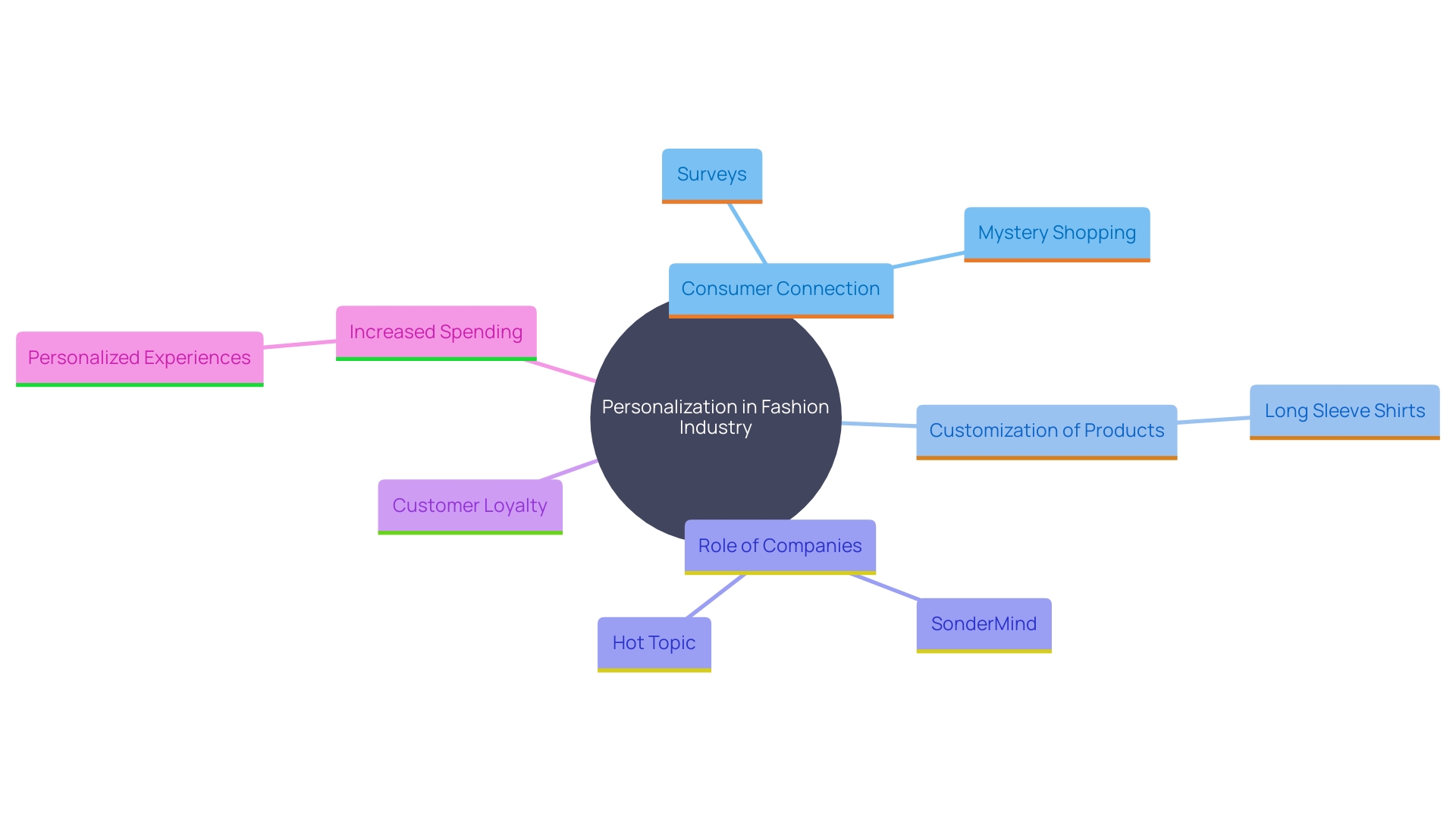 This mind map illustrates the key concepts and relationships surrounding personalization in the fashion industry, particularly focusing on custom long sleeve shirts and their impact on consumer loyalty and business growth.