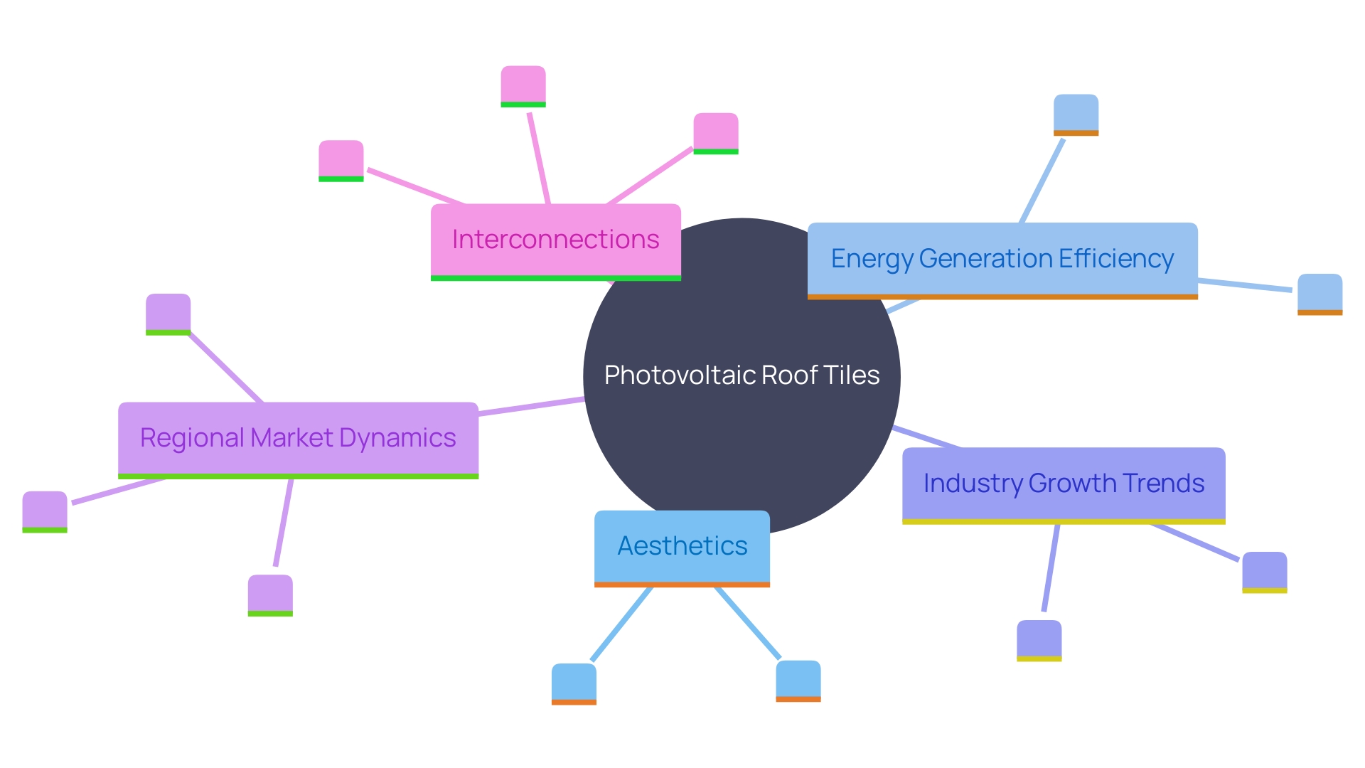 This mind map illustrates the key concepts and relationships surrounding photovoltaic roof tiles, including their aesthetic benefits, energy generation capabilities, market growth, and regional insights.