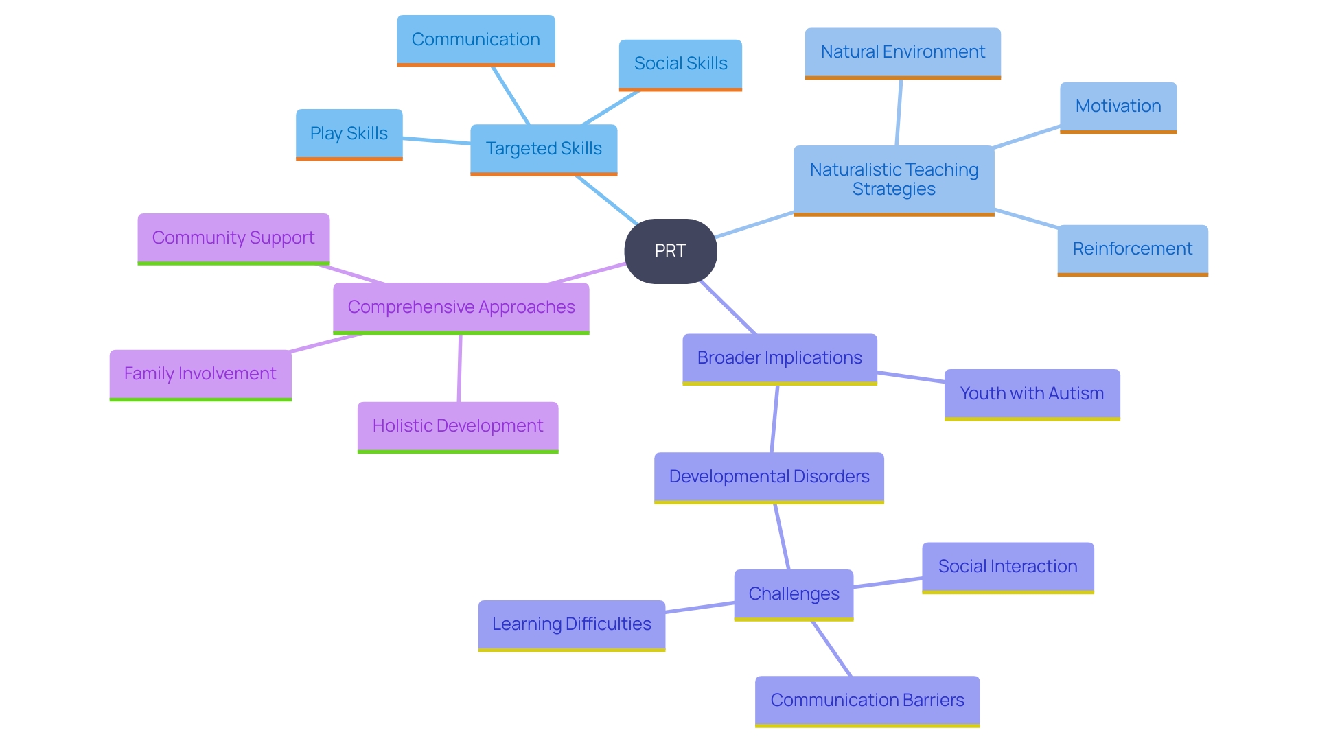 This mind map illustrates the key concepts and relationships surrounding Pivotal Response Training (PRT) and its impact on young individuals with autism. It highlights the foundational skills PRT targets, such as motivation and self-initiation, and their role in enhancing communication and interpersonal interactions.