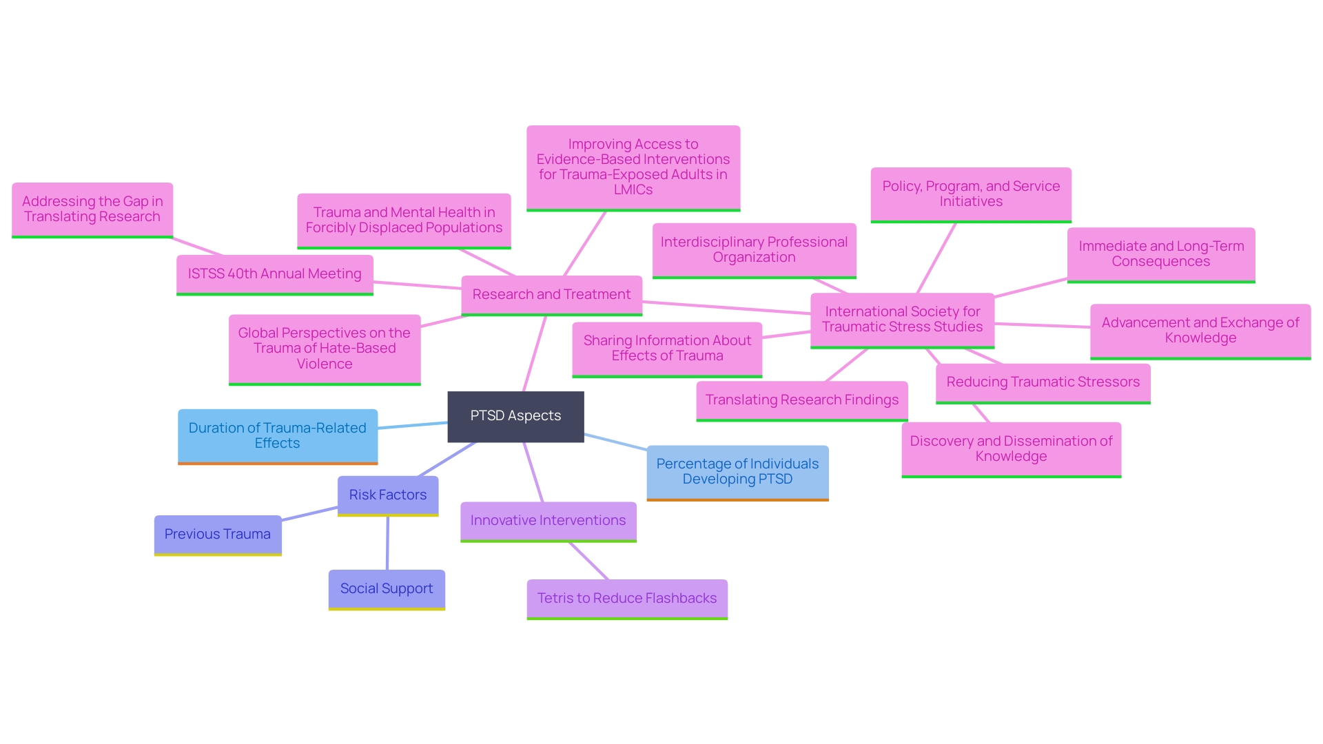 This mind map illustrates the key concepts and relationships surrounding post-traumatic stress disorder (PTSD), including its duration, risk factors, and innovative treatment approaches such as the use of video games.