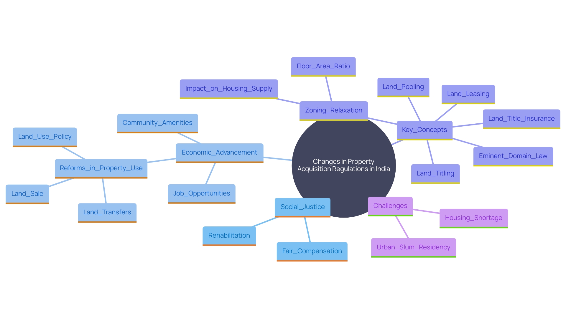 This mind map illustrates the key concepts and relationships surrounding property acquisition regulations in India post-independence, focusing on social justice, economic advancement, and community impact.