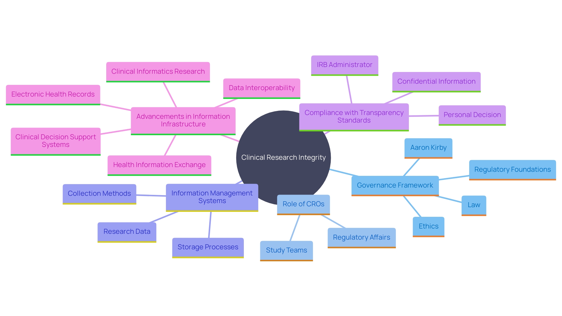 This mind map illustrates the key concepts and relationships surrounding record keeping and transparency in clinical research in Brazil, highlighting the roles of governance, CROs, and information management systems.