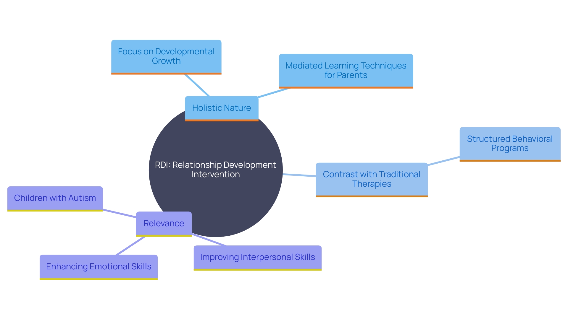 This mind map illustrates the key concepts and relationships surrounding Relationship Development Intervention (RDI) in autism therapy. It highlights the holistic approach of RDI compared to traditional methods, emphasizing developmental growth, meaningful interactions, and the importance of parental involvement.