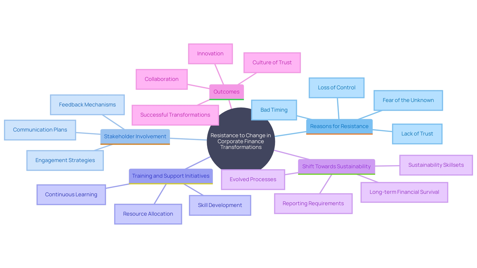 This mind map illustrates the key concepts and relationships surrounding resistance to change in corporate finance transformations, emphasizing the importance of stakeholder involvement, training, and a shift towards sustainability.