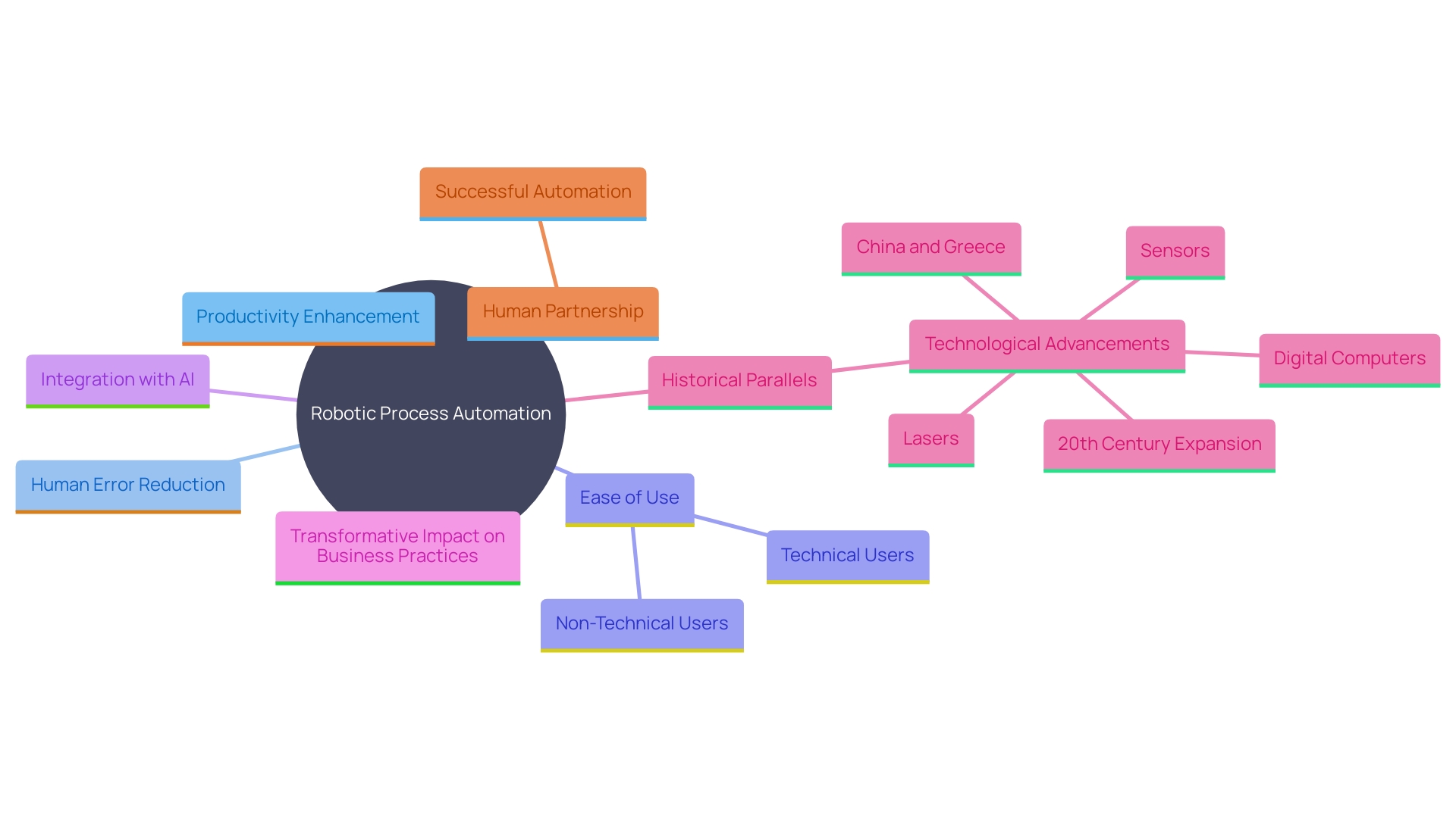 This mind map illustrates the key concepts and relationships surrounding robotic process automation (RPA) and its impact on business operations.