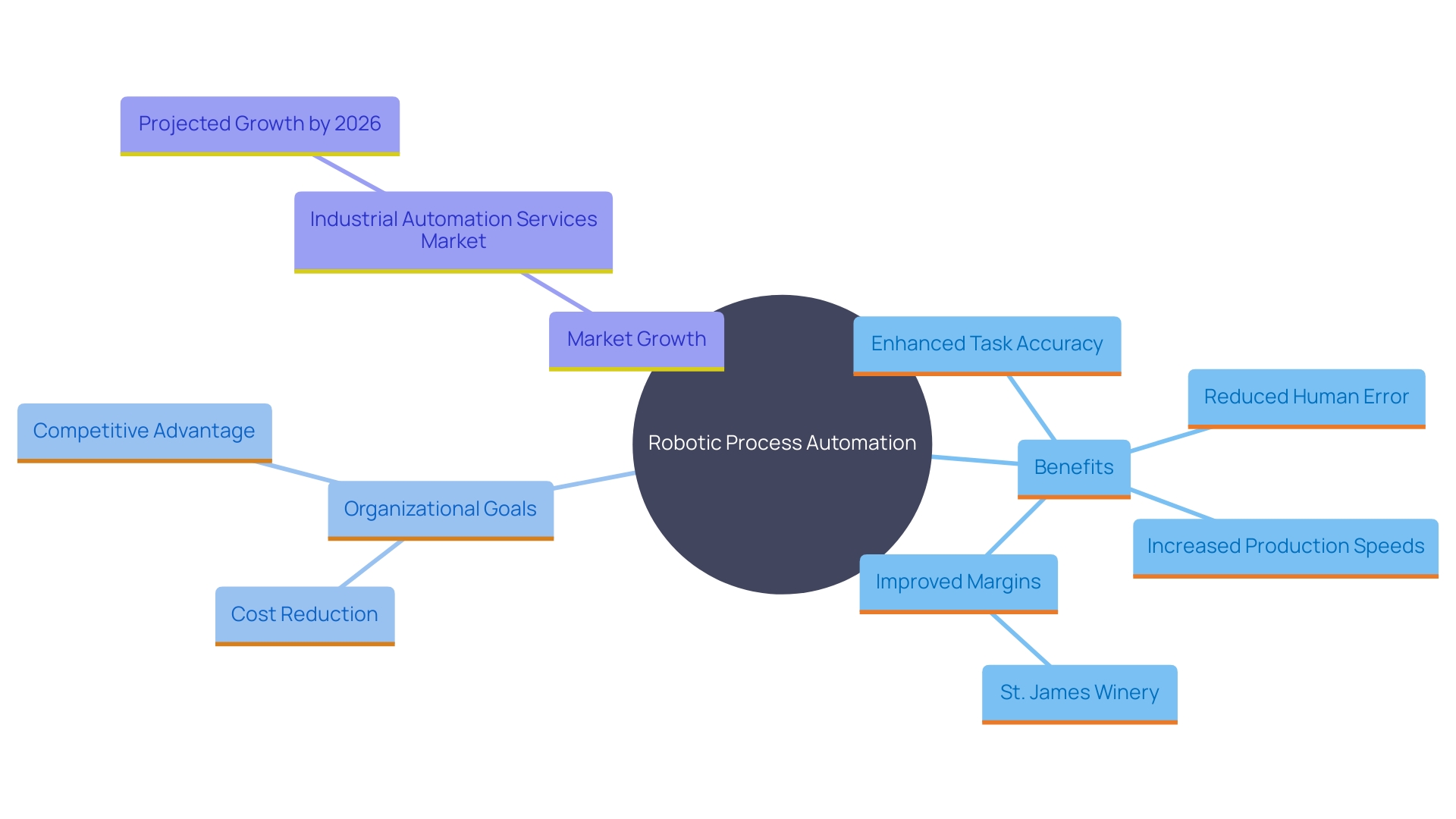 This mind map illustrates the key concepts and relationships surrounding Robotic Process Automation (RPA) and its impact on organizations, highlighting benefits such as increased accuracy, production efficiency, and market growth.