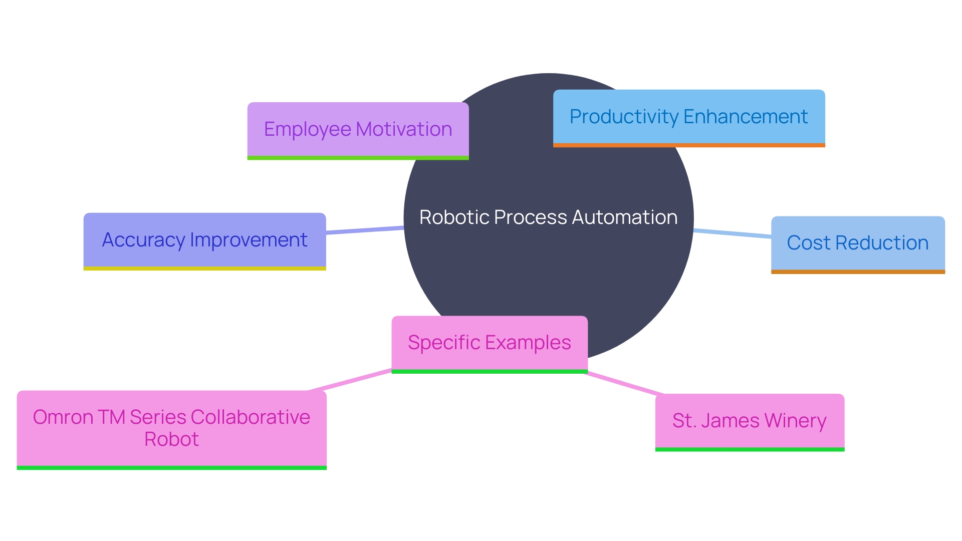 This mind map illustrates the key concepts and relationships surrounding Robotic Process Automation (RPA) and its impact on productivity in organizations.