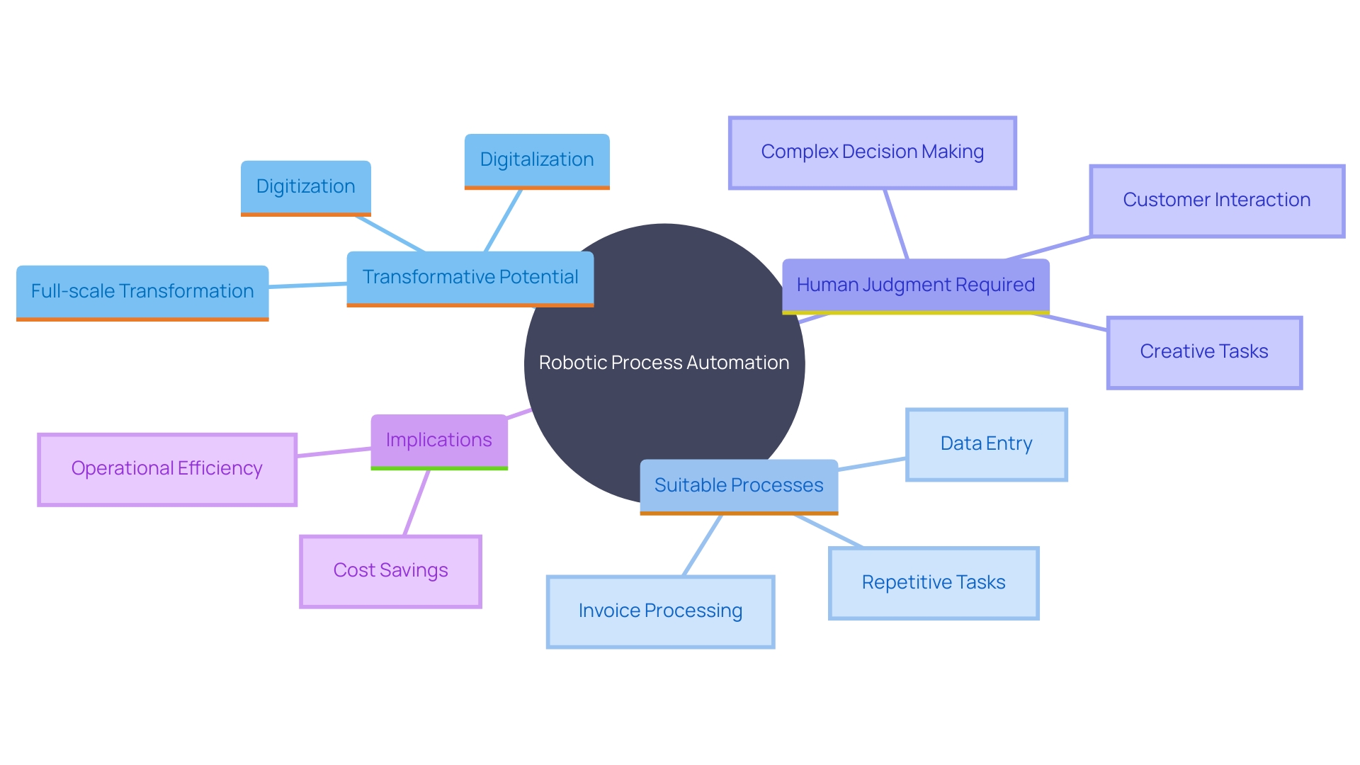 This mind map illustrates the key concepts and relationships surrounding Robotic Process Automation (RPA) and its role in digital transformation. It highlights the scope of RPA, the types of processes suitable for automation, and the importance of human oversight in complex decision-making.