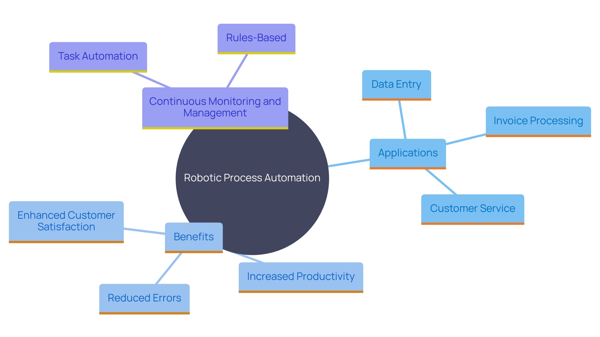 This mind map illustrates the key concepts and relationships surrounding Robotic Process Automation (RPA), including its applications, benefits, and management requirements.