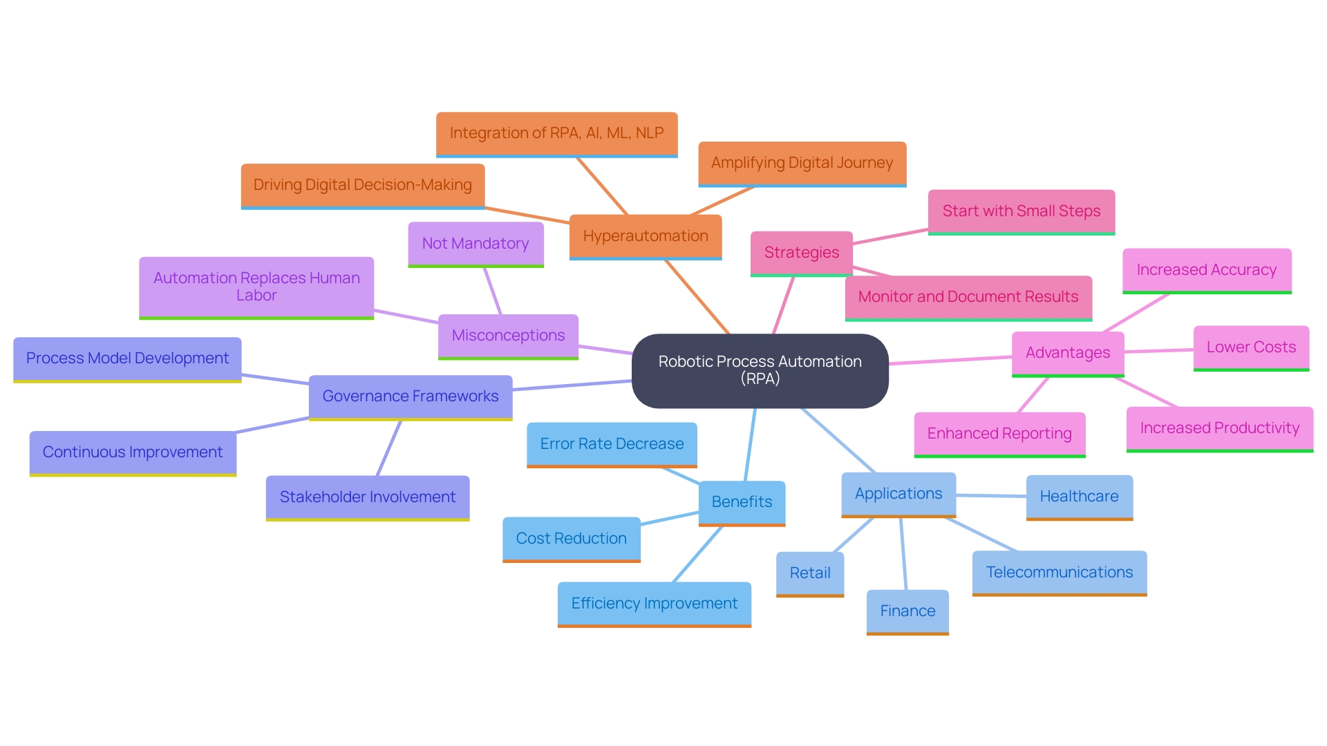 This mind map illustrates the key concepts and relationships surrounding Robotic Process Automation (RPA), including its benefits, applications, and strategic considerations for organizations.