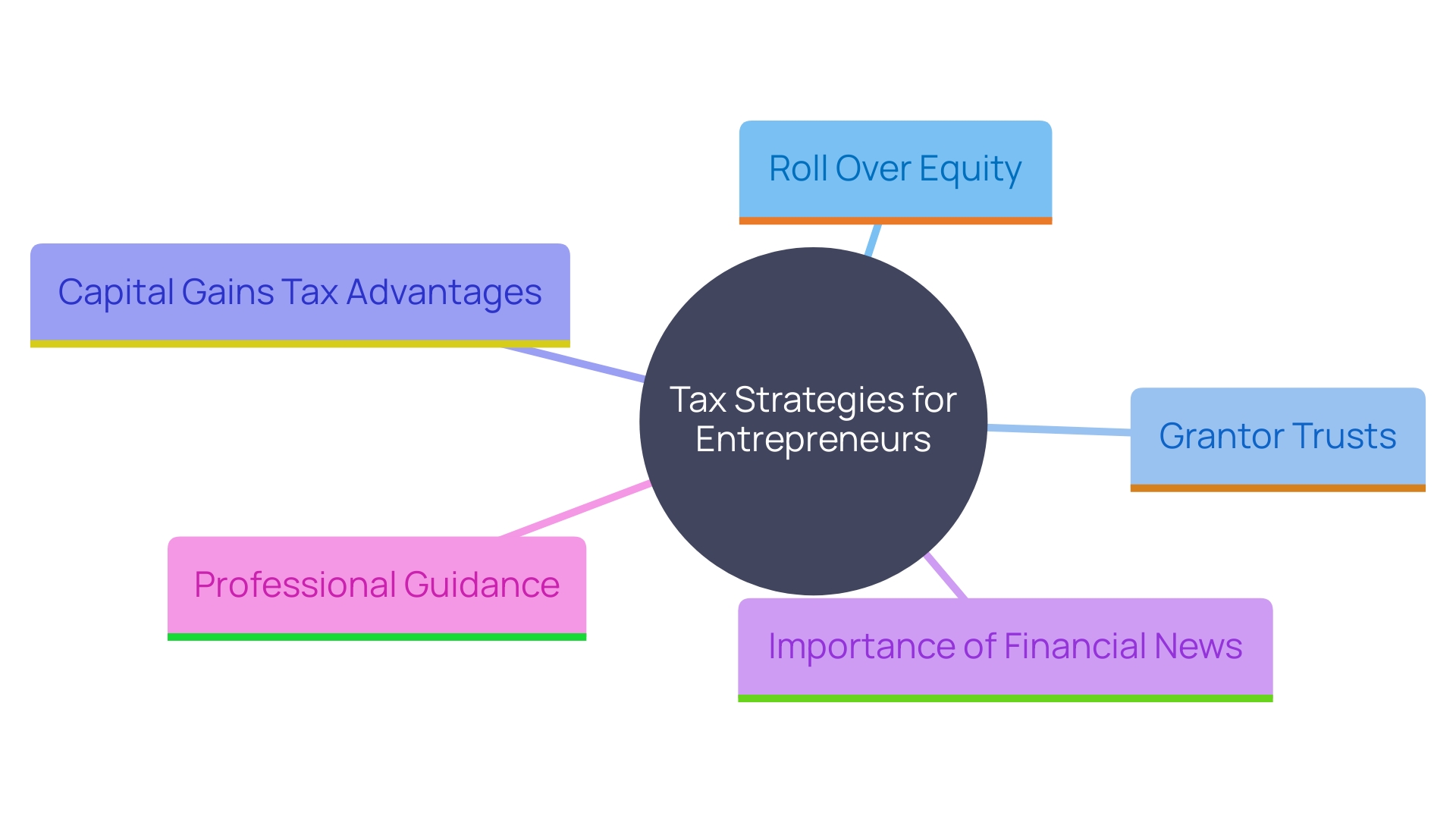 This mind map illustrates the key concepts and relationships surrounding roll over equity and grantor trusts in tax strategy for entrepreneurs. It highlights the benefits of delaying capital gains taxes and the importance of staying informed about financial guidance.