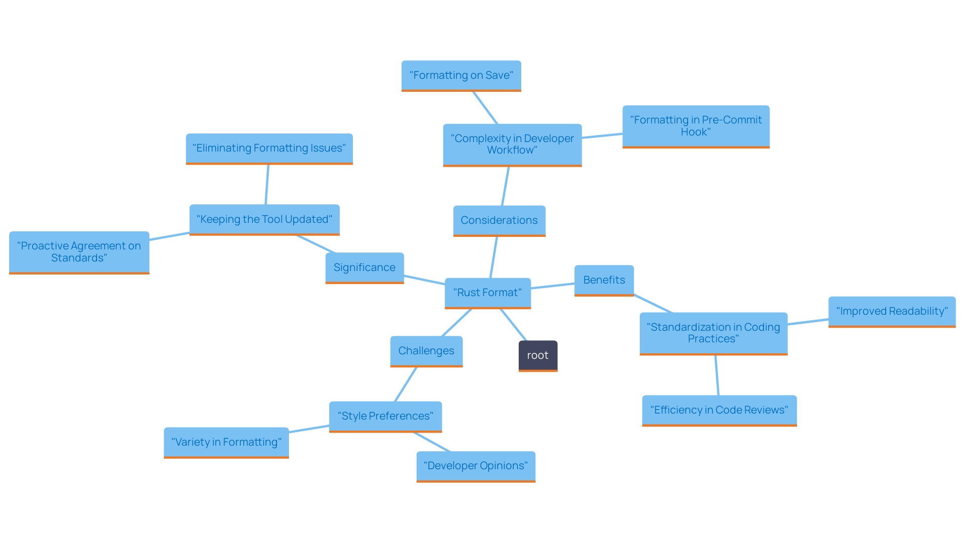 This mind map illustrates the key concepts and relationships surrounding Rust Format, including its benefits, challenges, and best practices for developers. It highlights the importance of standardization, the balance between automated and manual adjustments, and the impact of recent updates on developer workflows.