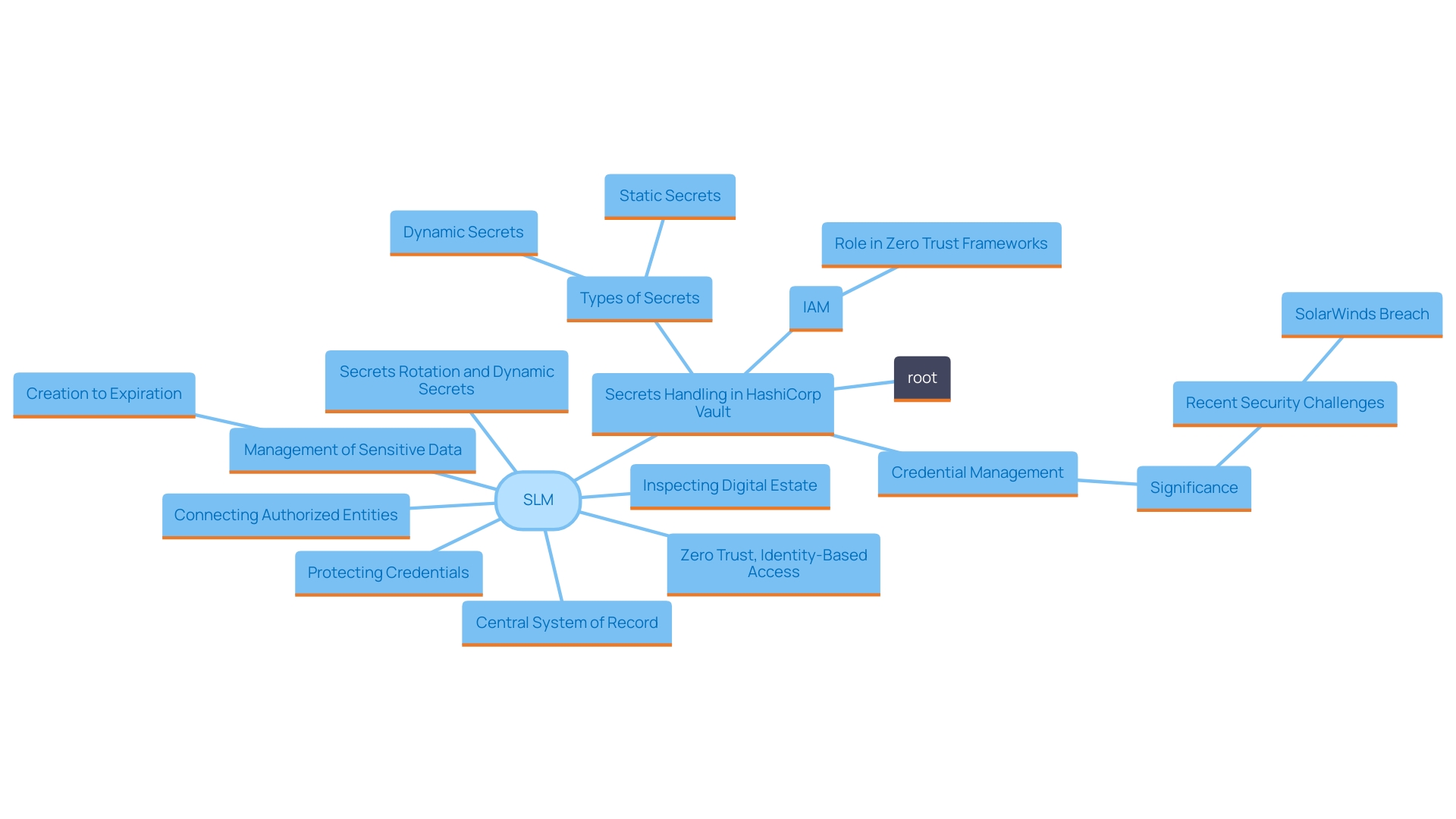 This mind map illustrates the key concepts and relationships surrounding secrets handling in HashiCorp Vault, including types of secrets, security challenges, and the importance of Identity Access Management (IAM).