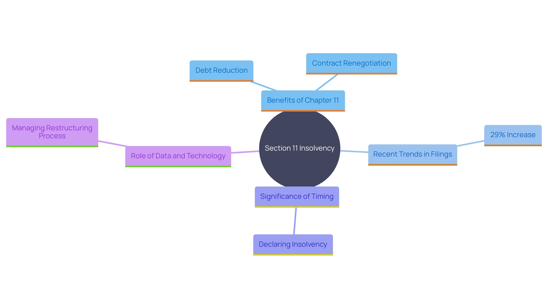 This mind map illustrates the key concepts and relationships surrounding Section 11 insolvency, focusing on its role in corporate restructuring and the factors influencing its effectiveness.