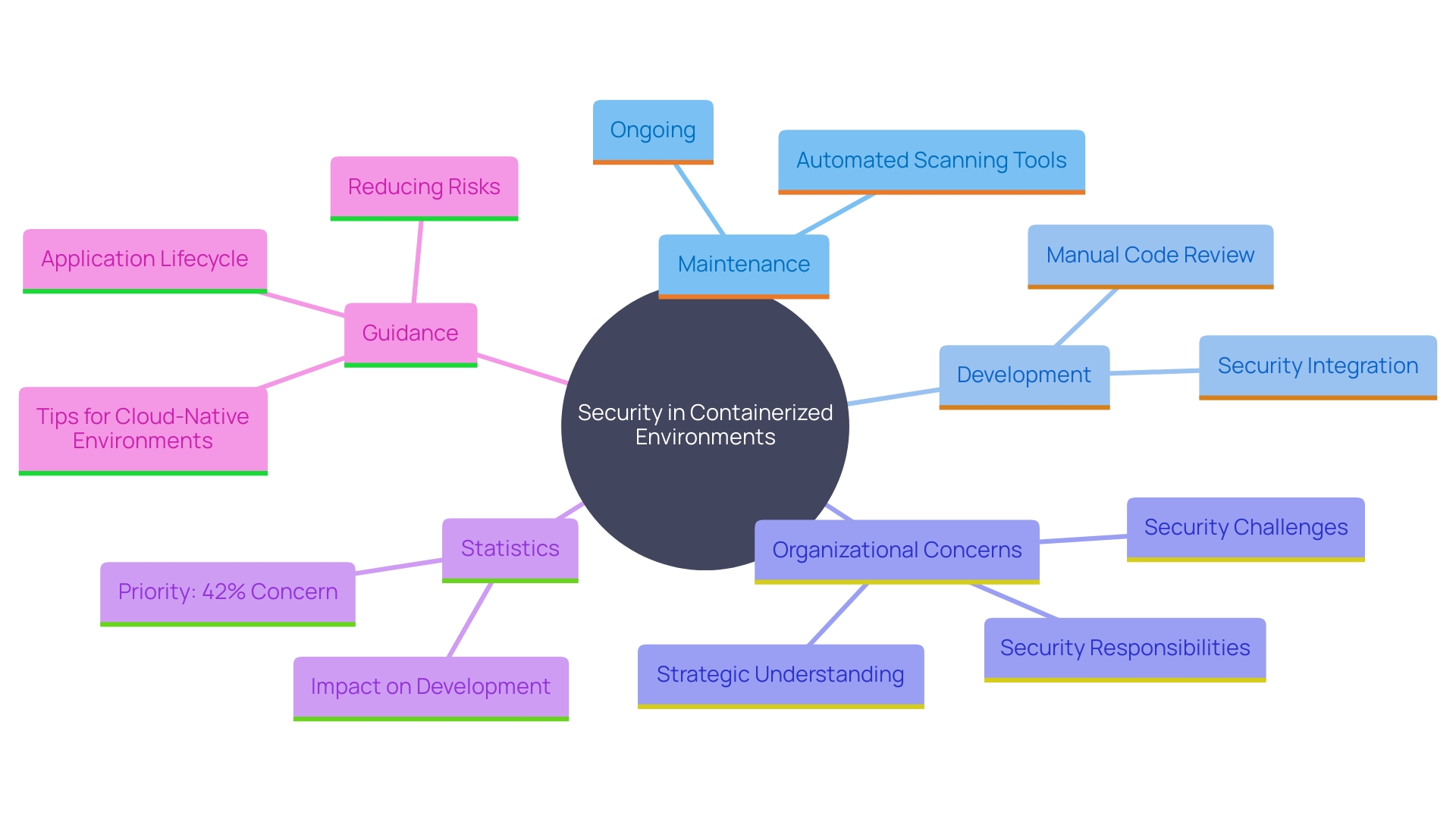 This mind map illustrates the key concepts and relationships surrounding security in containerized environments, highlighting the importance of ongoing maintenance, automated tools, and integration into the development pipeline.