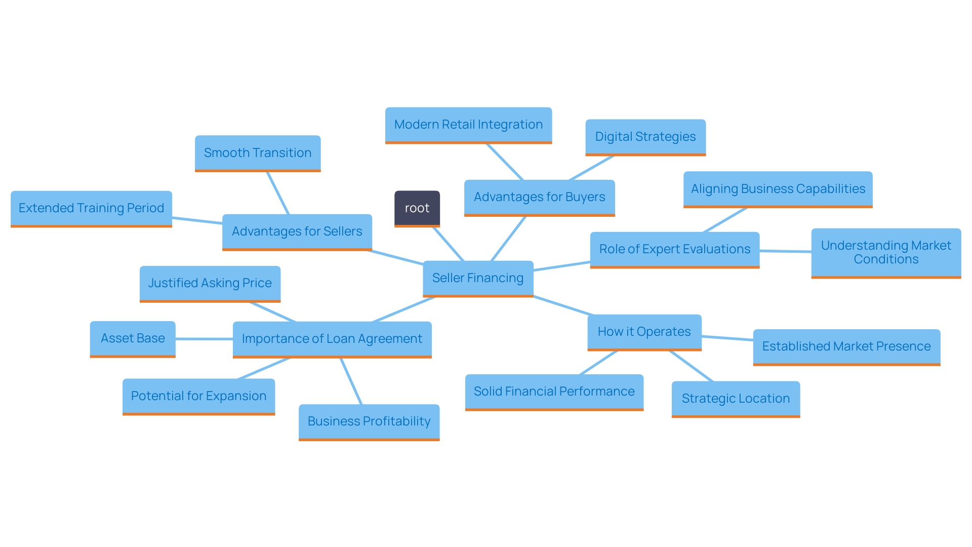 This mind map illustrates the key concepts and relationships surrounding seller financing, including its definition, loan agreement details, advantages, and the role of expert evaluation in the process.