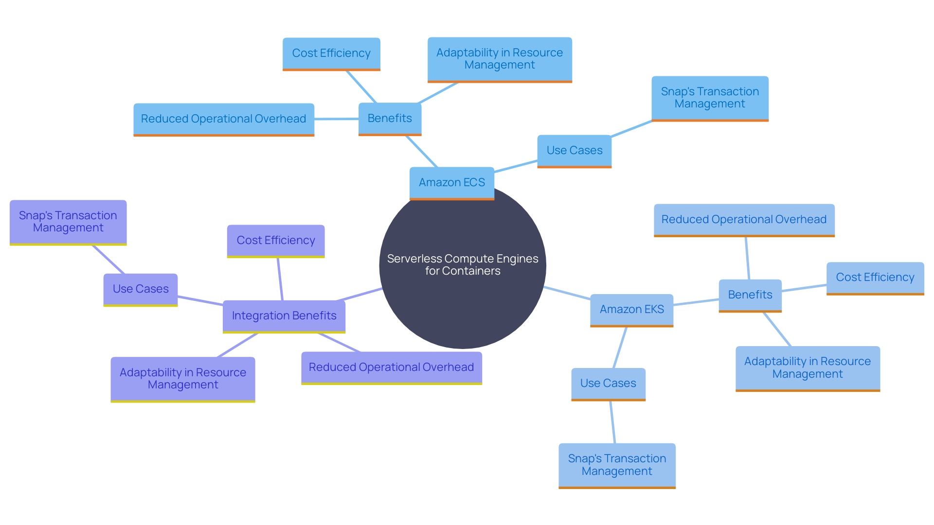 This mind map illustrates the key concepts and relationships surrounding serverless compute engines, Amazon ECS, EKS, and their benefits in container management.