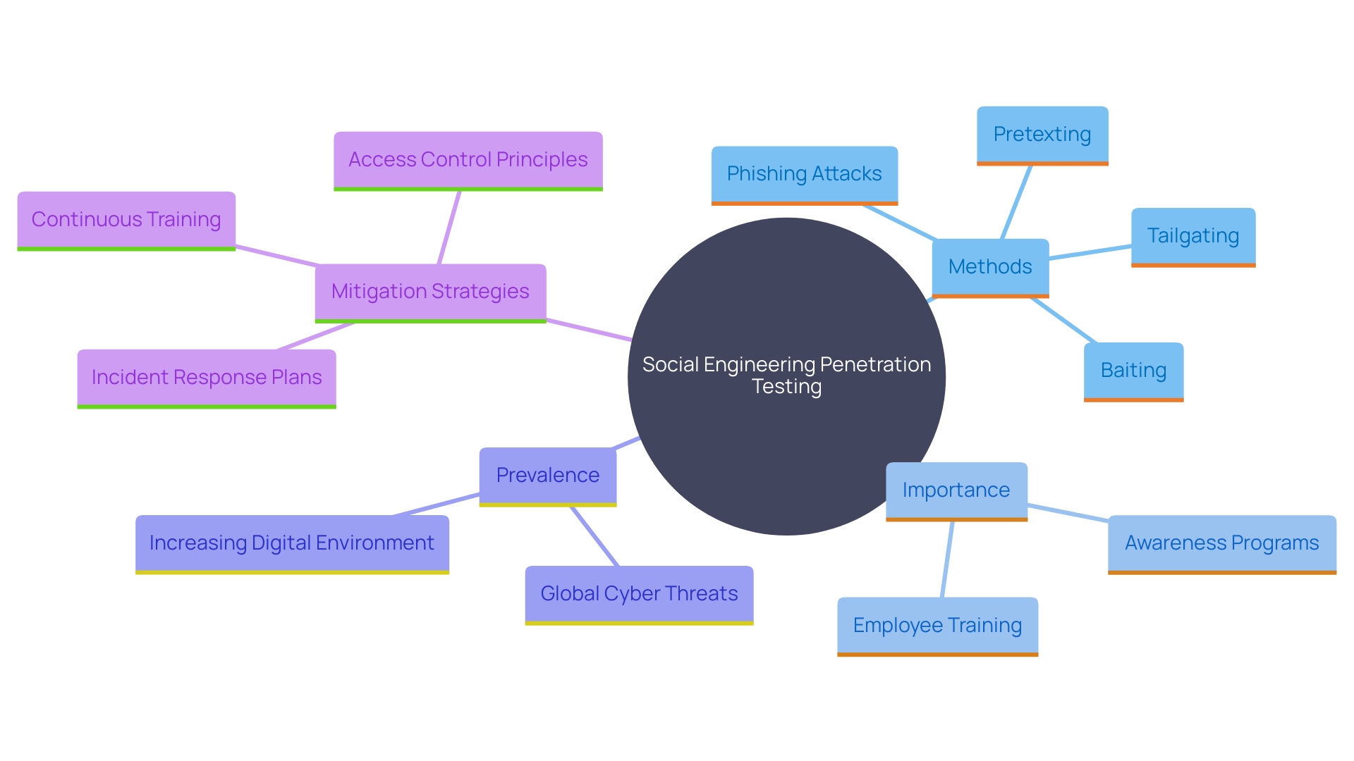 This mind map illustrates the key concepts and relationships surrounding social engineering penetration testing, highlighting its significance in enhancing security awareness and resilience among employees.