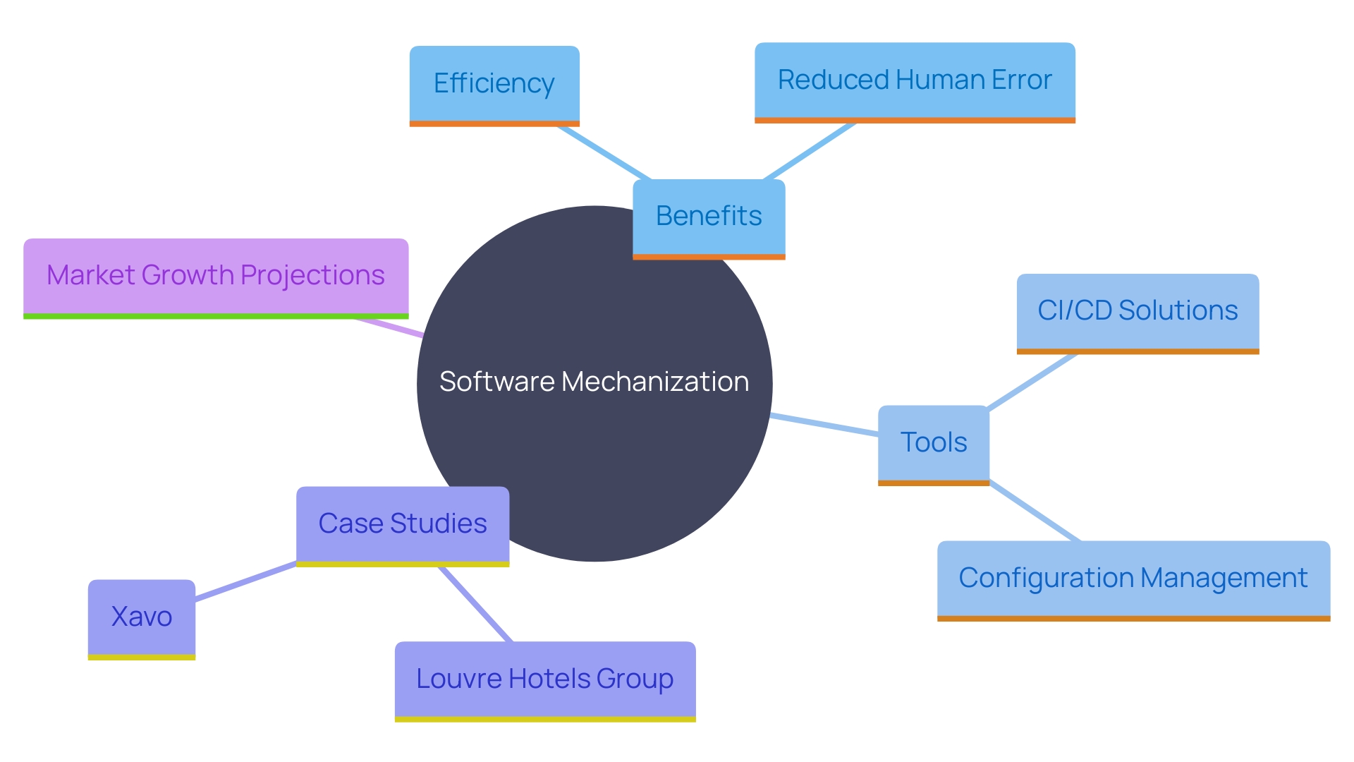 This mind map illustrates the key concepts and relationships surrounding software mechanization and automation in business practices. It highlights the benefits, tools, and impacts of automation on operational workflows and efficiency.