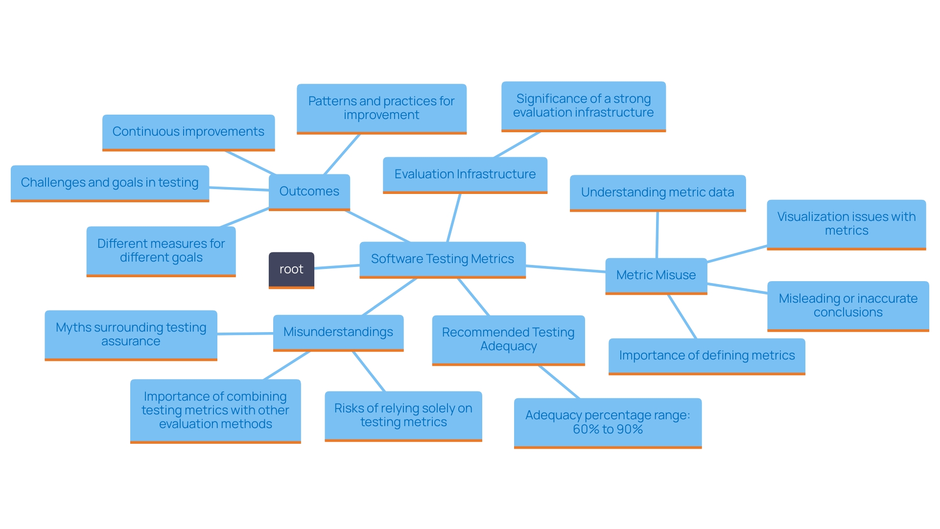 This mind map illustrates the key concepts and relationships surrounding software testing metrics, their effectiveness, and the recommended testing adequacy percentages in development projects.