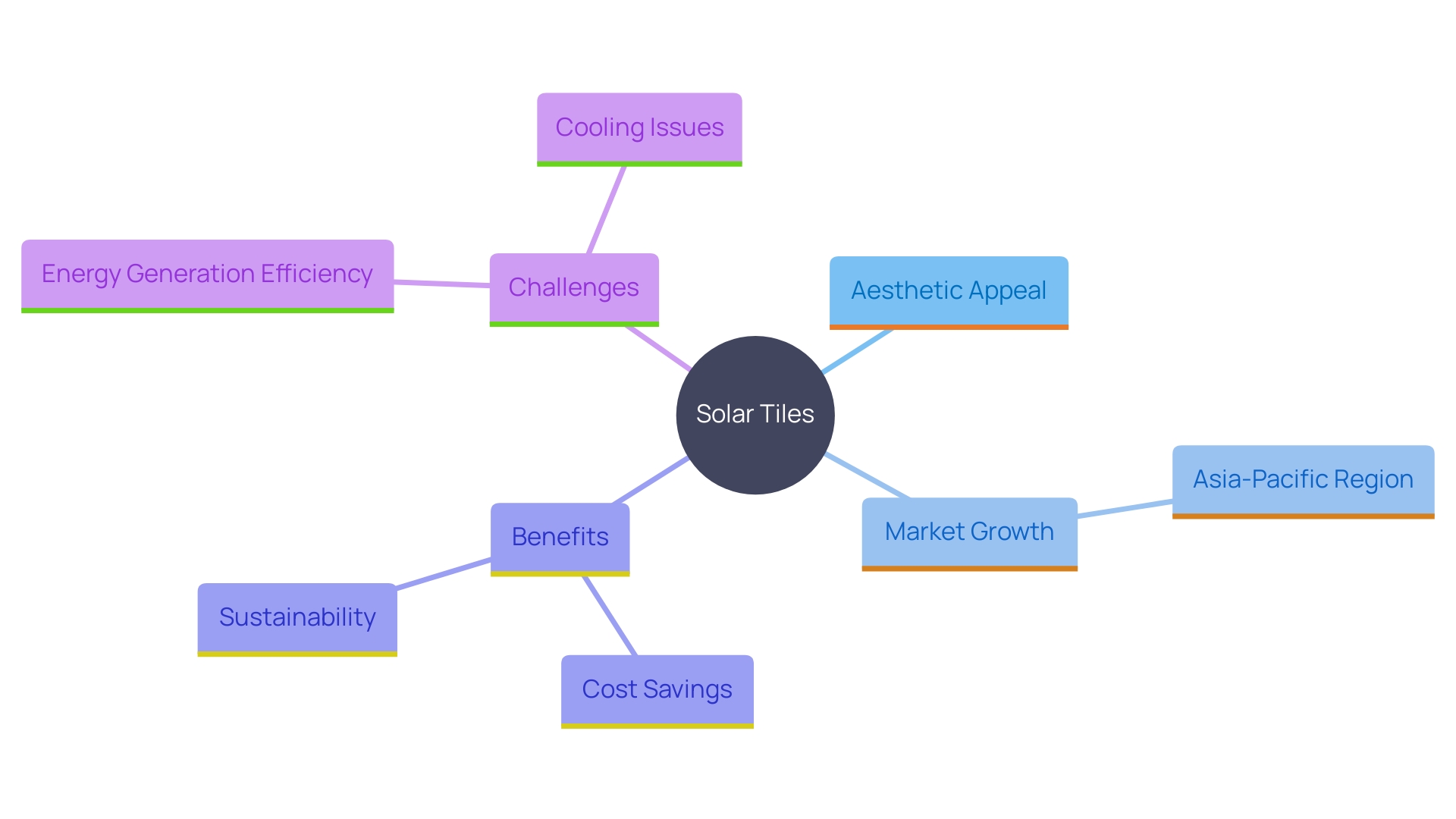 This mind map illustrates the key concepts and relationships surrounding solar tiles, including their benefits, market growth, and challenges.