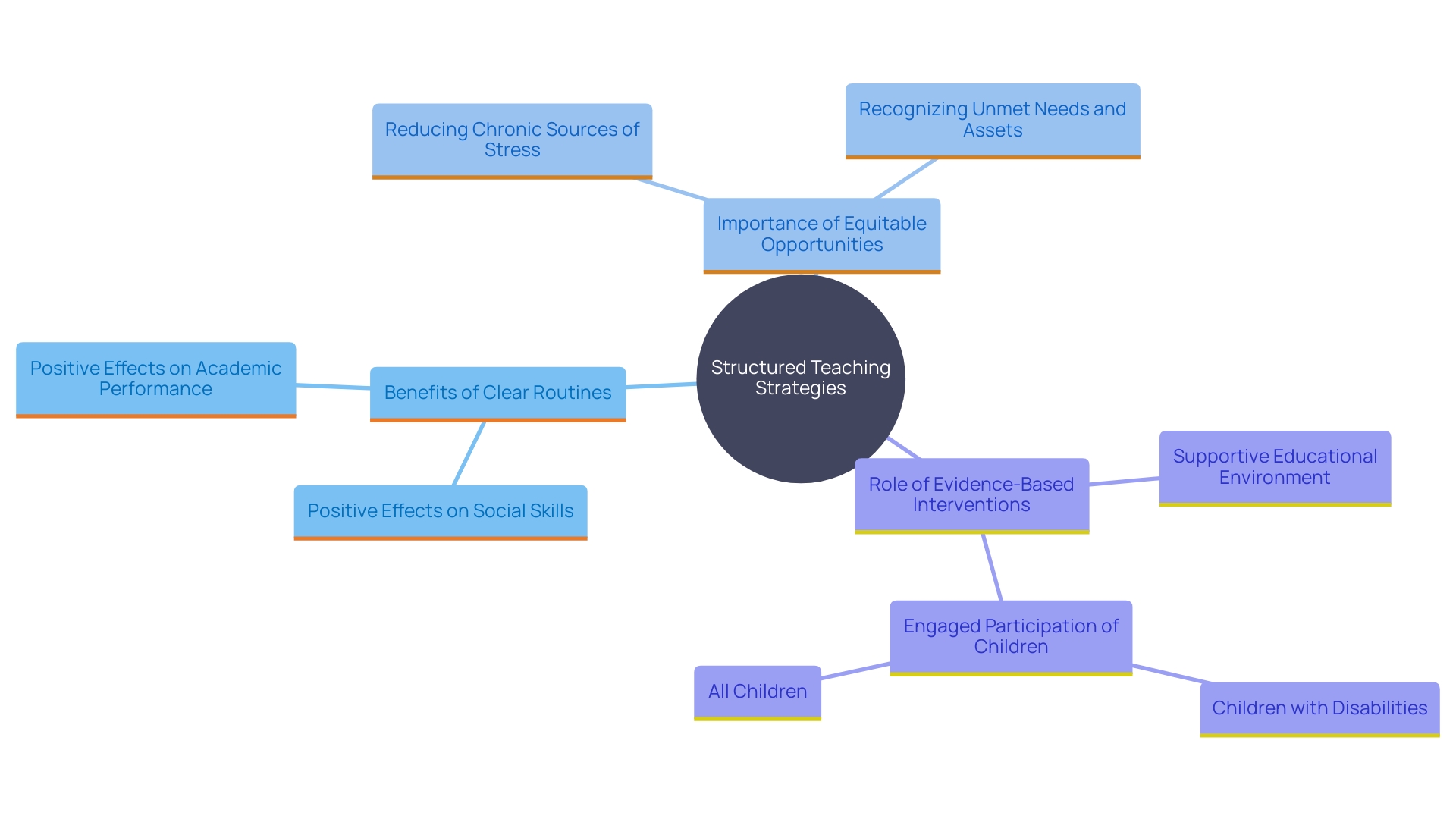 This mind map illustrates the key concepts and relationships surrounding structured teaching strategies and their impact on young people's educational experiences, particularly for those with disabilities.