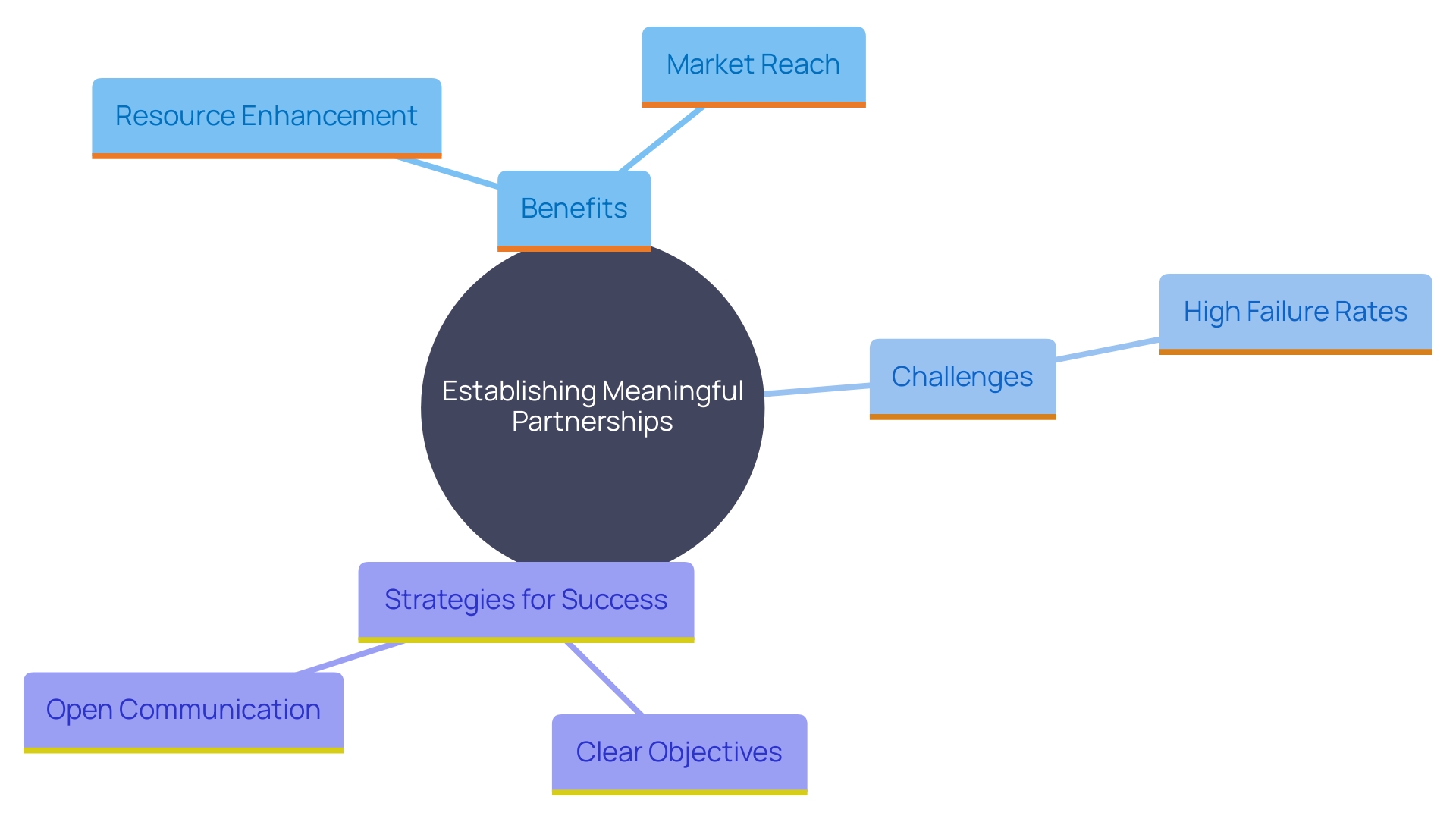 This mind map illustrates the key concepts and relationships surrounding successful partnerships between businesses, highlighting benefits, challenges, and strategies for effective collaboration.