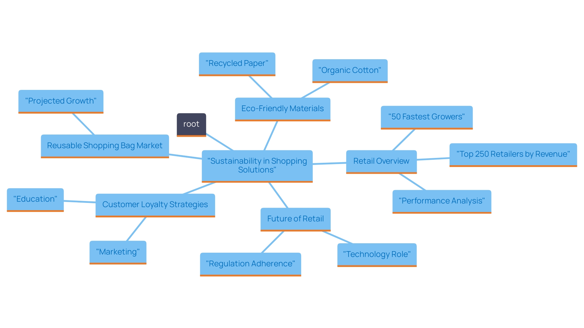 This mind map illustrates the key concepts and relationships surrounding sustainability in custom shopping solutions, highlighting material choices, market trends, and consumer engagement strategies.