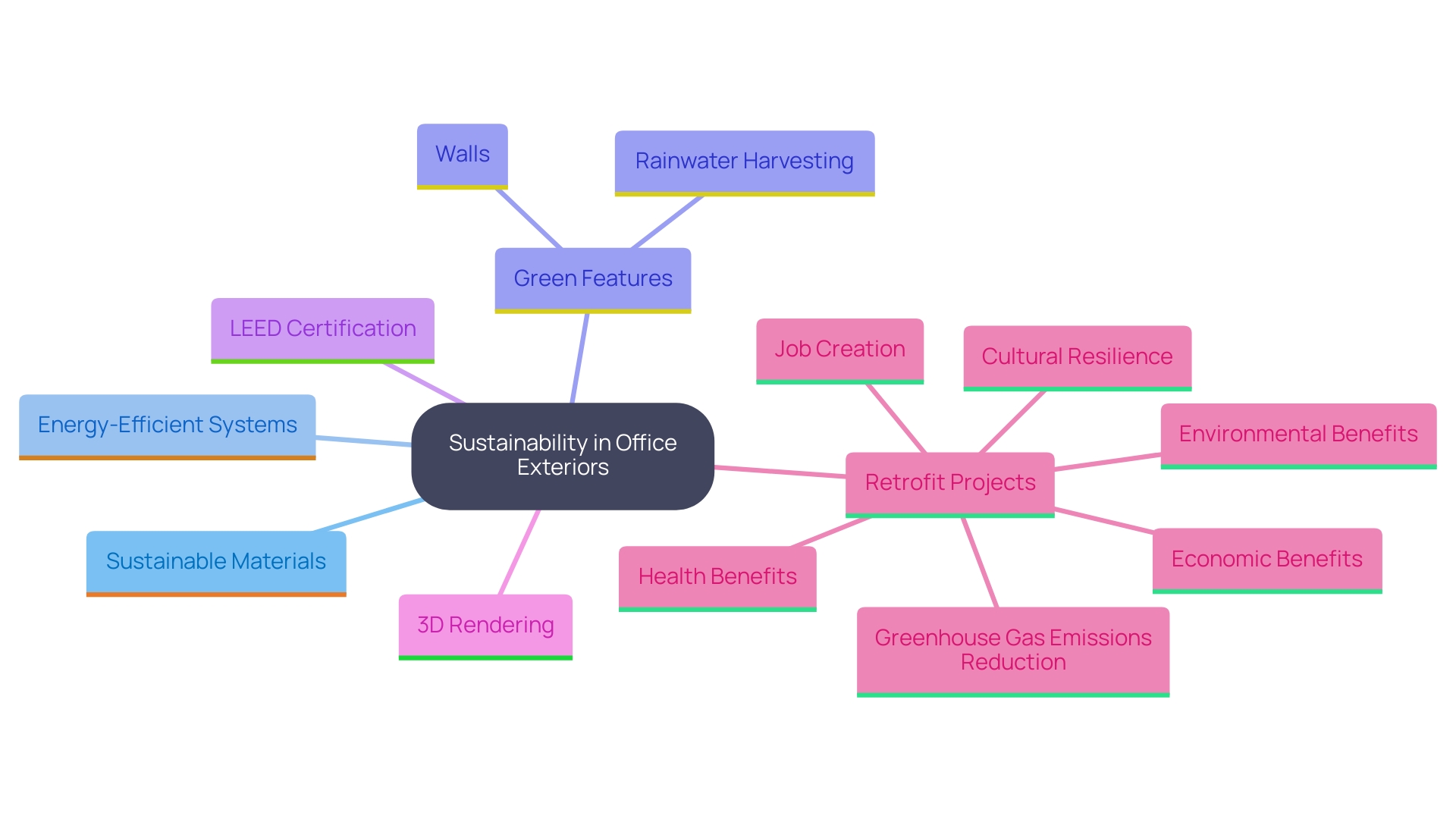 This mind map illustrates the key concepts and relationships surrounding sustainability in modern office exterior design. It highlights the various features, practices, and benefits associated with sustainable architecture.