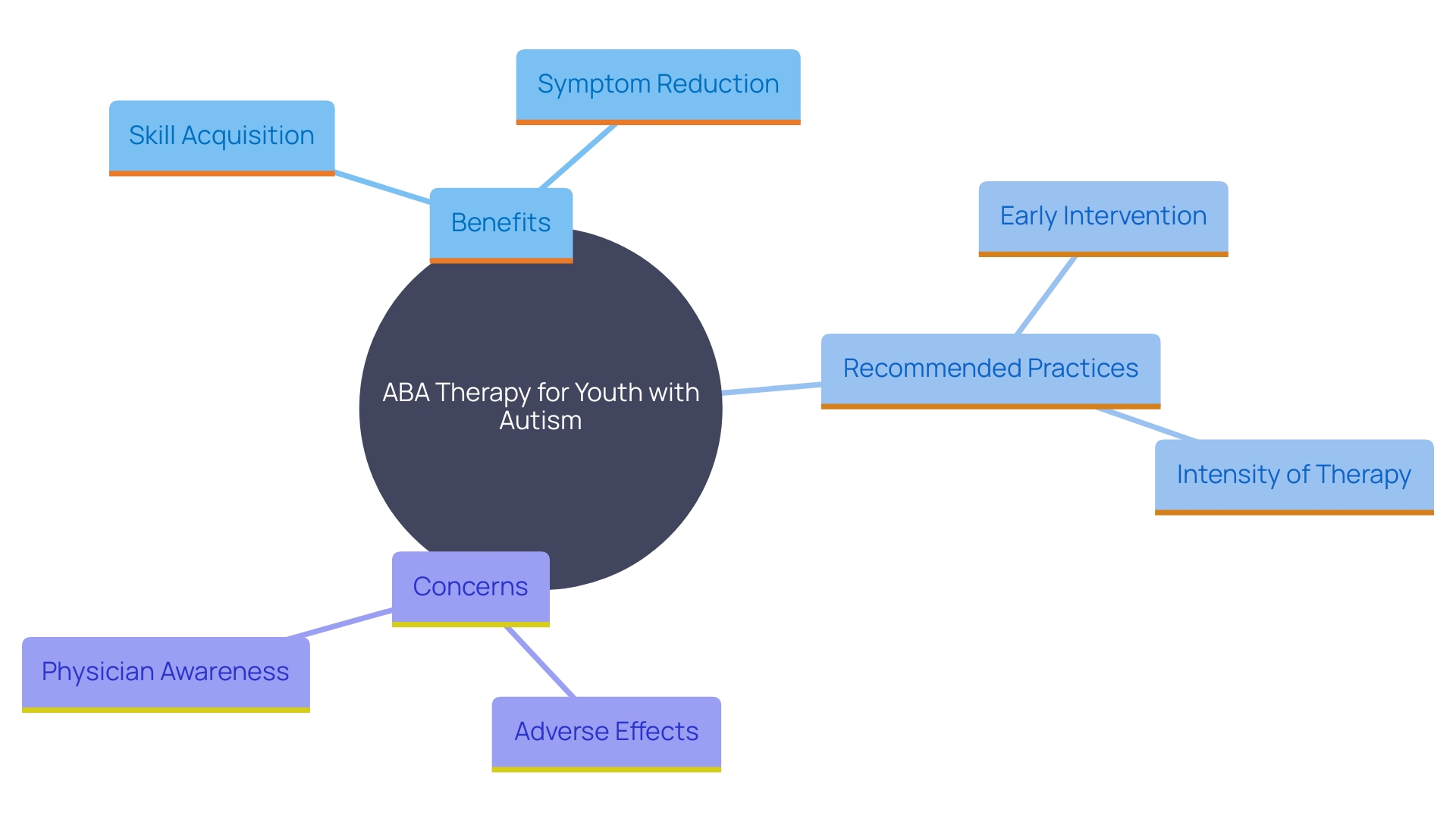 This mind map illustrates the key concepts and relationships surrounding the application of ABA therapy for youth with autism, highlighting its benefits, recommended practices, and potential concerns.