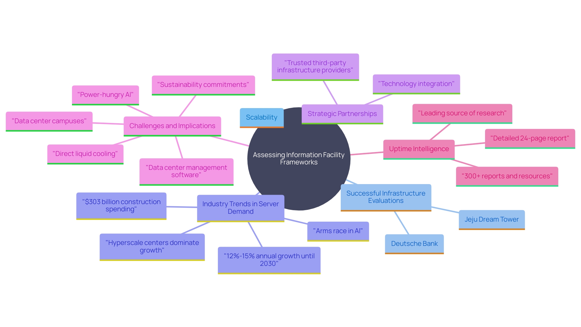 This mind map illustrates the key concepts and relationships surrounding the assessment of information facility frameworks, highlighting scalability, case studies, industry trends, and strategic partnerships.