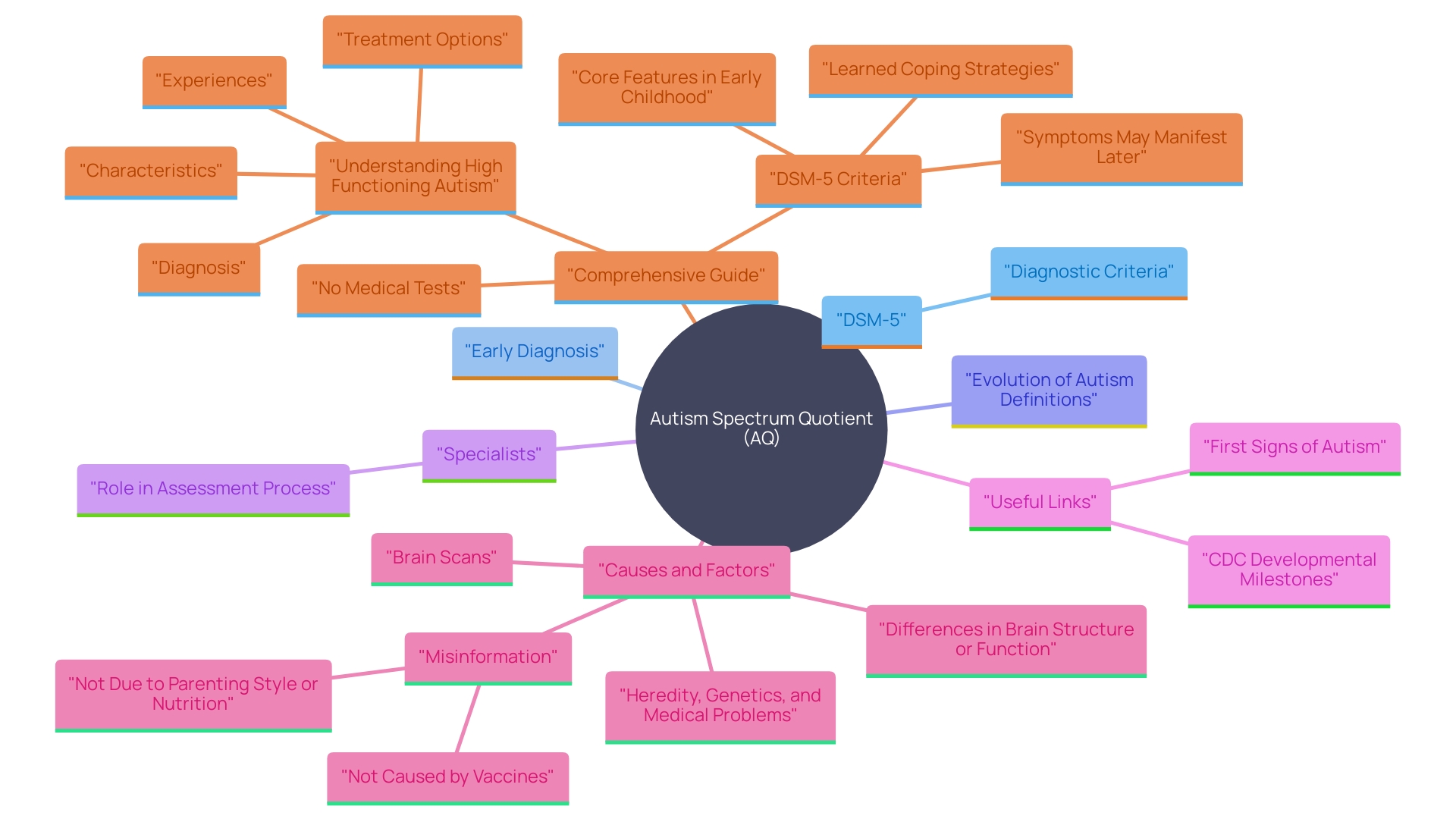 This mind map illustrates the key concepts and relationships surrounding the Autism Spectrum Quotient (AQ) and the diagnostic process for Autism Spectrum Disorder (ASD).