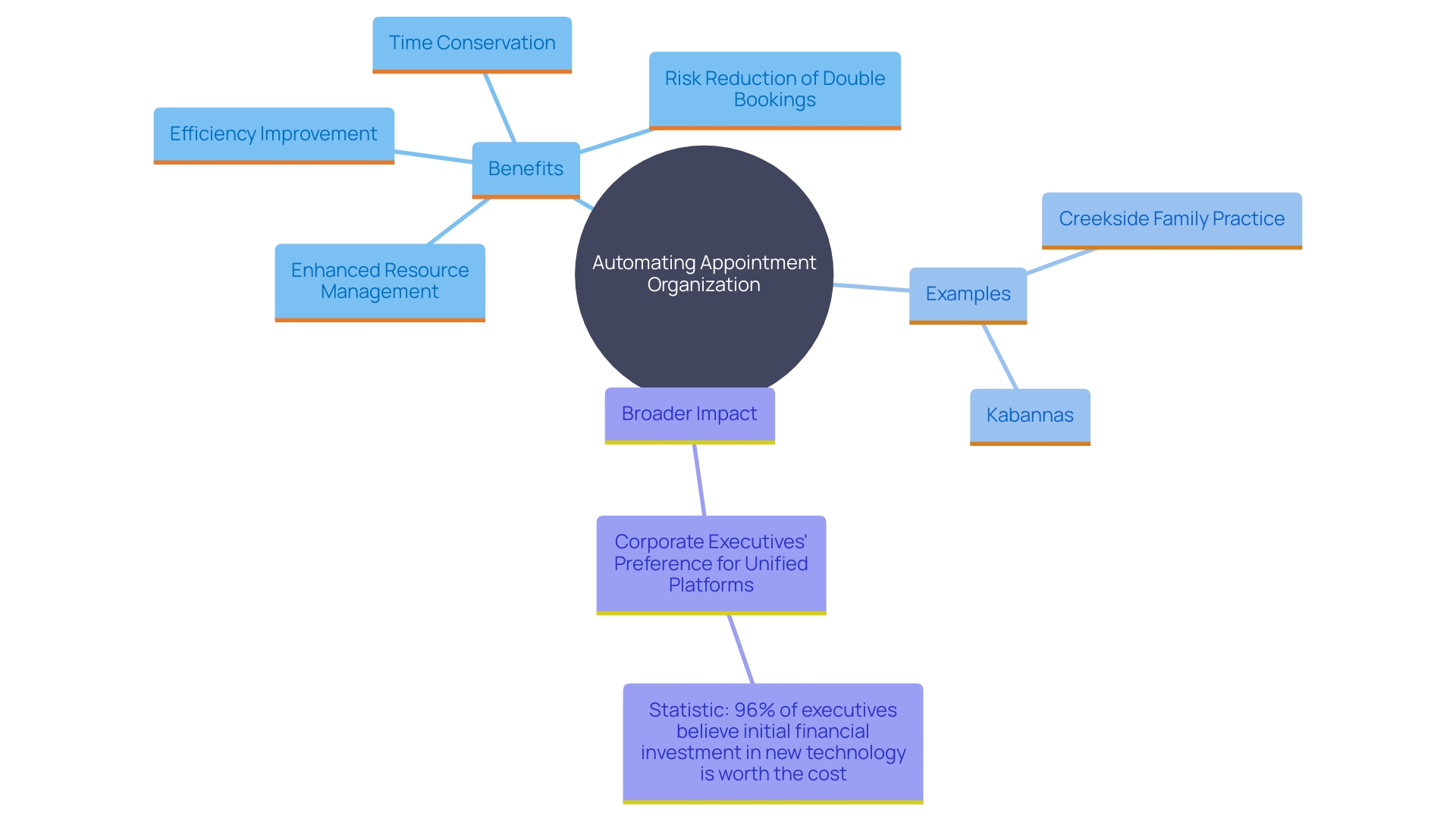 This mind map illustrates the key concepts and relationships surrounding the automation of appointment organization and its benefits for enterprises and clients.