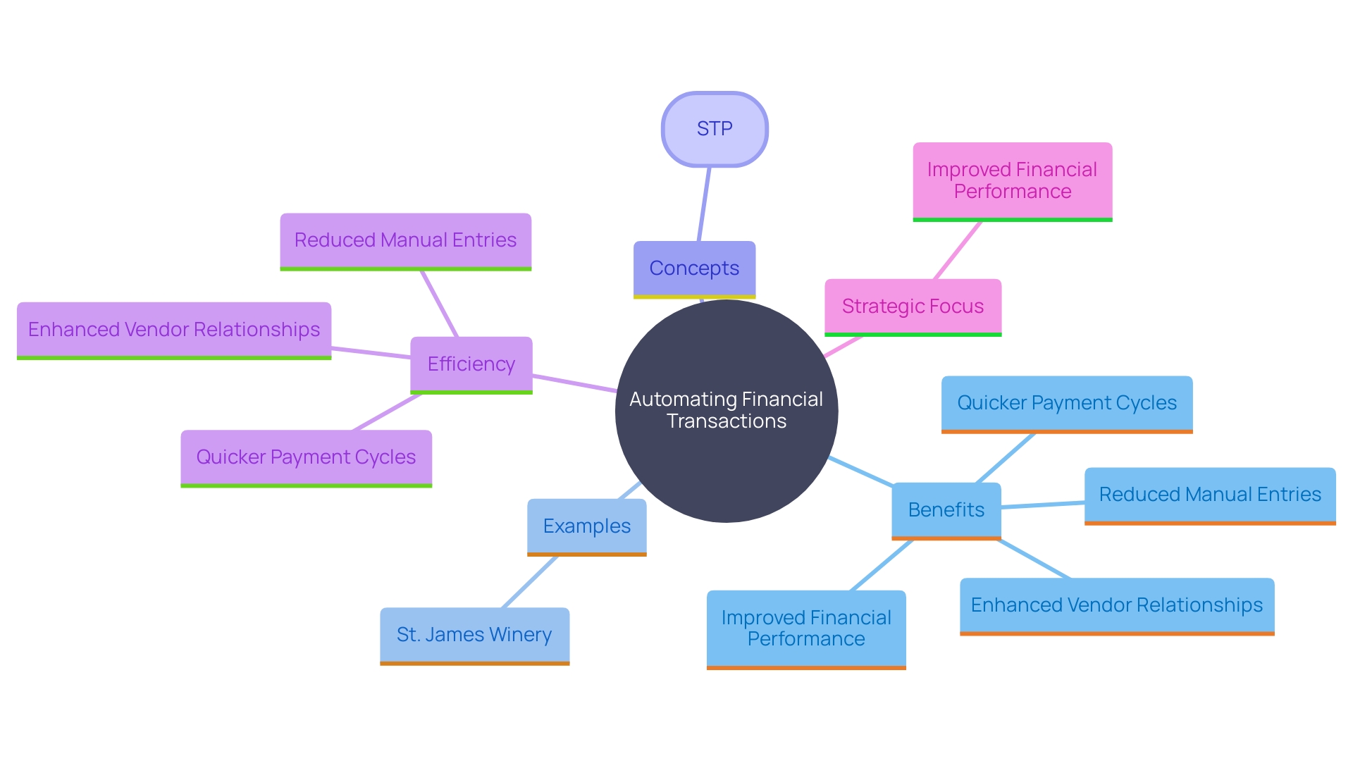 This mind map illustrates the key concepts and relationships surrounding the automation of financial transactions, highlighting benefits such as efficiency, cost savings, and improved vendor relationships.