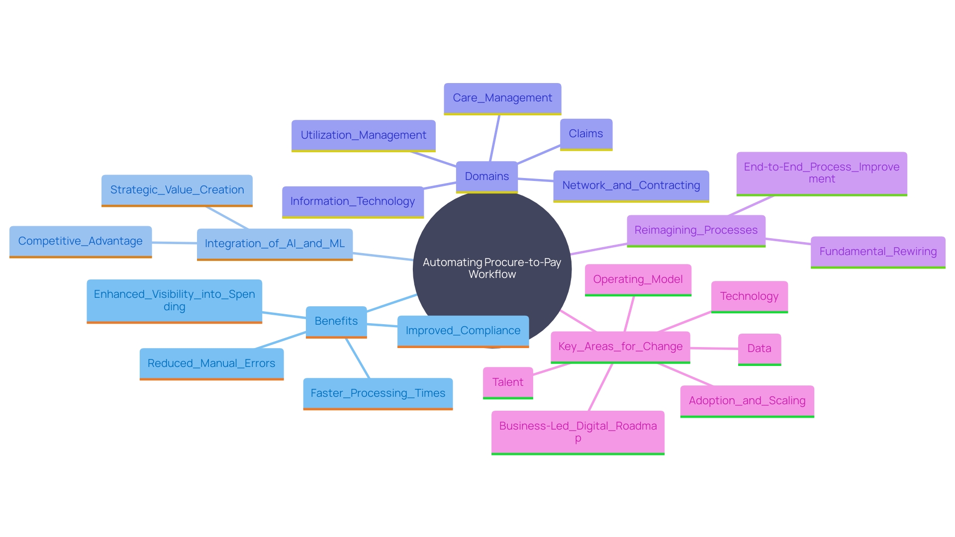 This mind map illustrates the key concepts and relationships surrounding the automation of the procure-to-pay workflow, highlighting its benefits and the role of AI and machine learning in enhancing efficiency and productivity.