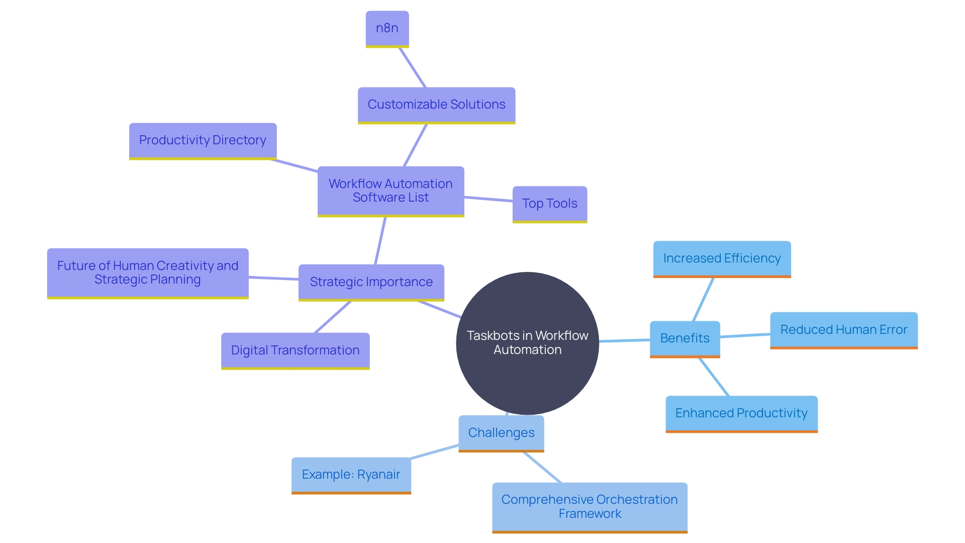 This mind map illustrates the key concepts and relationships surrounding the benefits and challenges of taskbots in workflow automation. It highlights how automation enhances efficiency, reduces manual processes, and enables employees to focus on strategic activities, while also addressing the challenges organizations face in implementation.