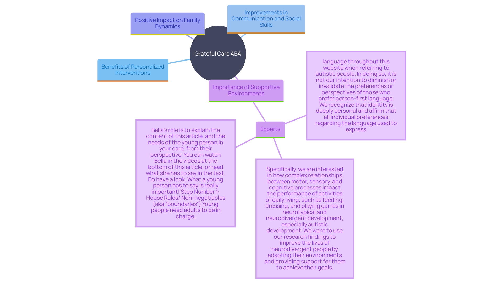 This mind map illustrates the key concepts and relationships surrounding the benefits of personalized interventions in Grateful Care ABA for children with autism and ADHD.