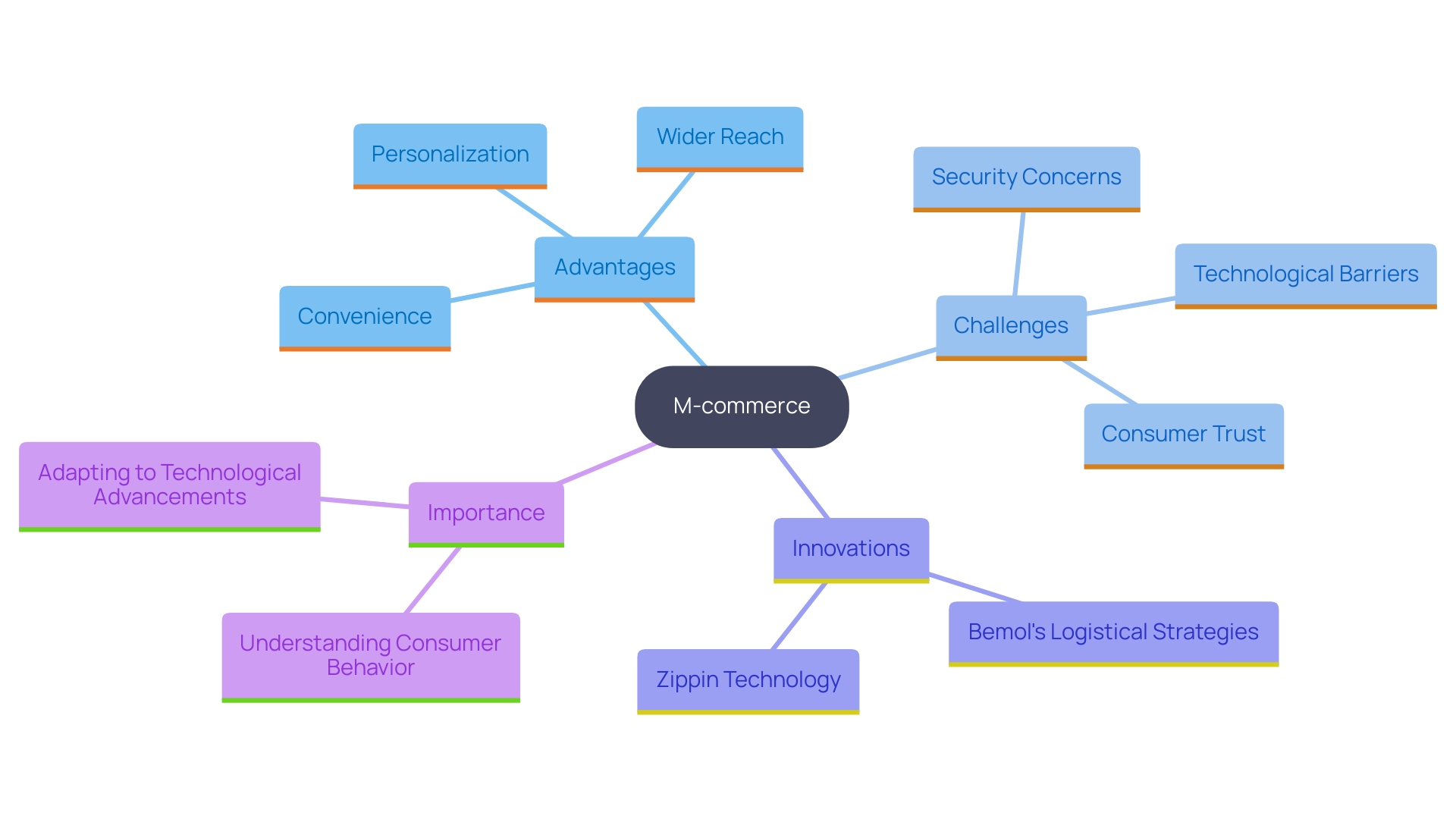 This mind map illustrates the key concepts and relationships surrounding the challenges and advancements in mobile commerce (M-commerce). It highlights the obstacles businesses face, such as security issues and device compatibility, as well as examples of innovation like checkout-free stores and improved logistics.