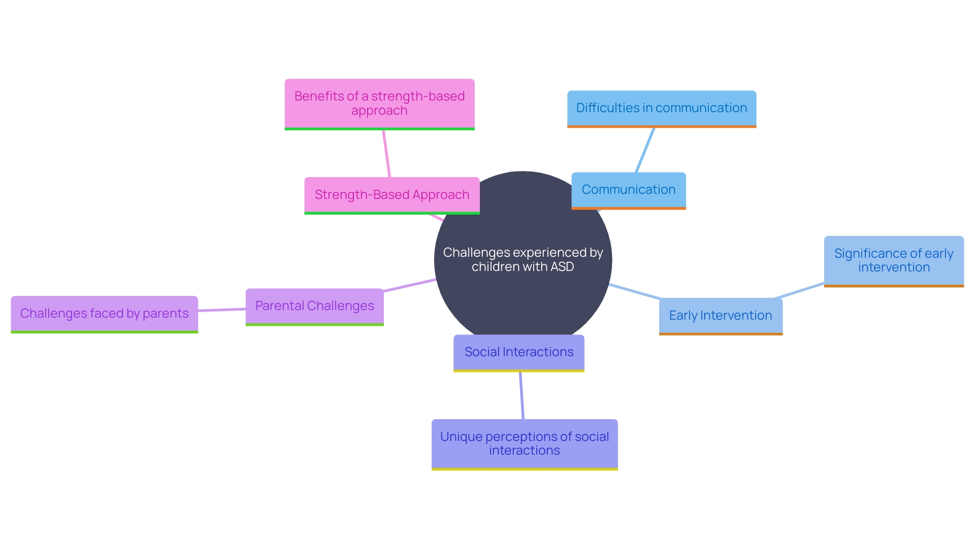 This mind map illustrates the key concepts and relationships surrounding the challenges faced by children with Autism Spectrum Disorder (ASD) and the importance of timely interventions.