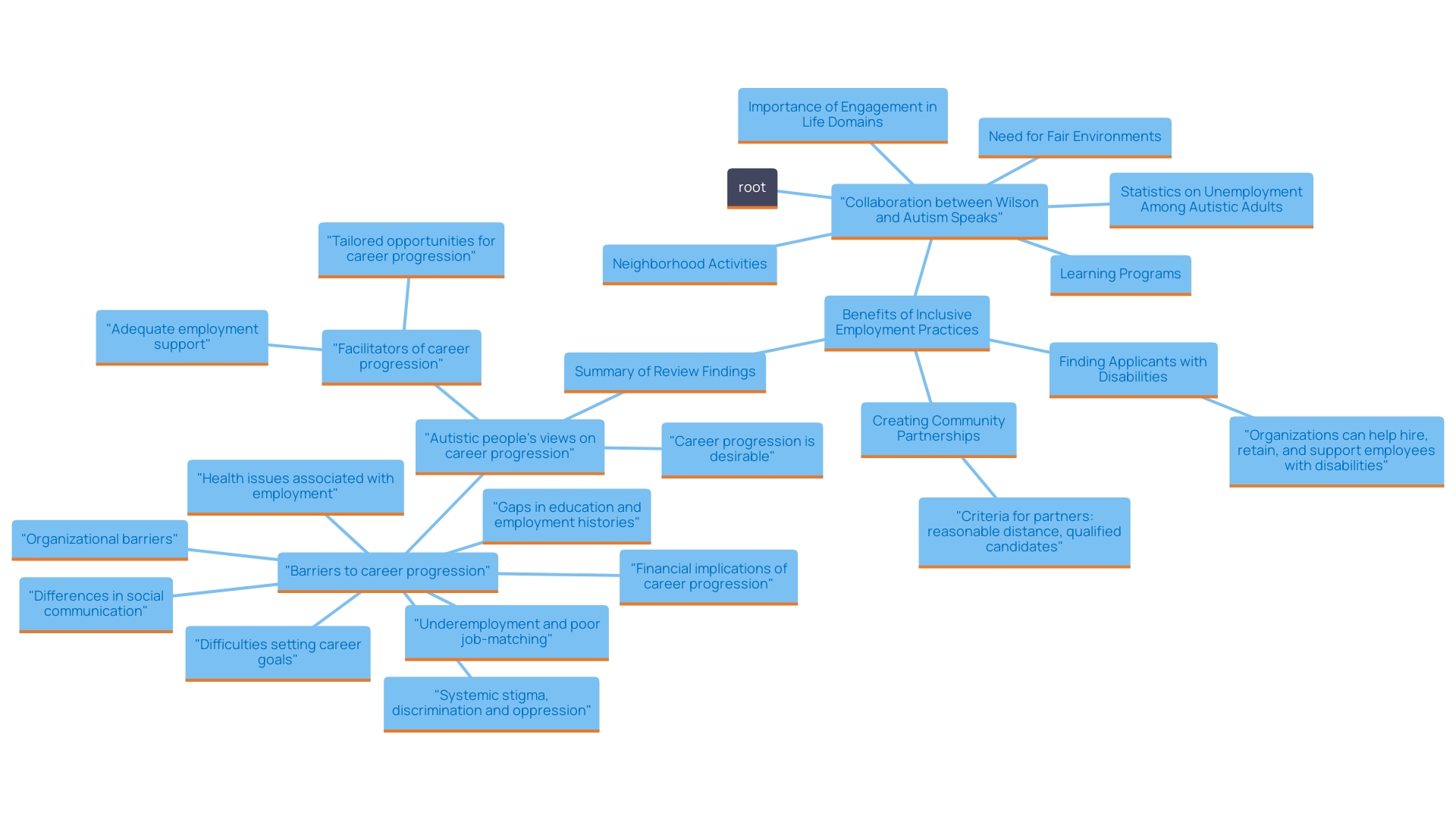 This mind map illustrates the key concepts and relationships surrounding the collaboration between Wilson and Autism Speaks, focusing on inclusion, participation, and societal goals for children with developmental differences.