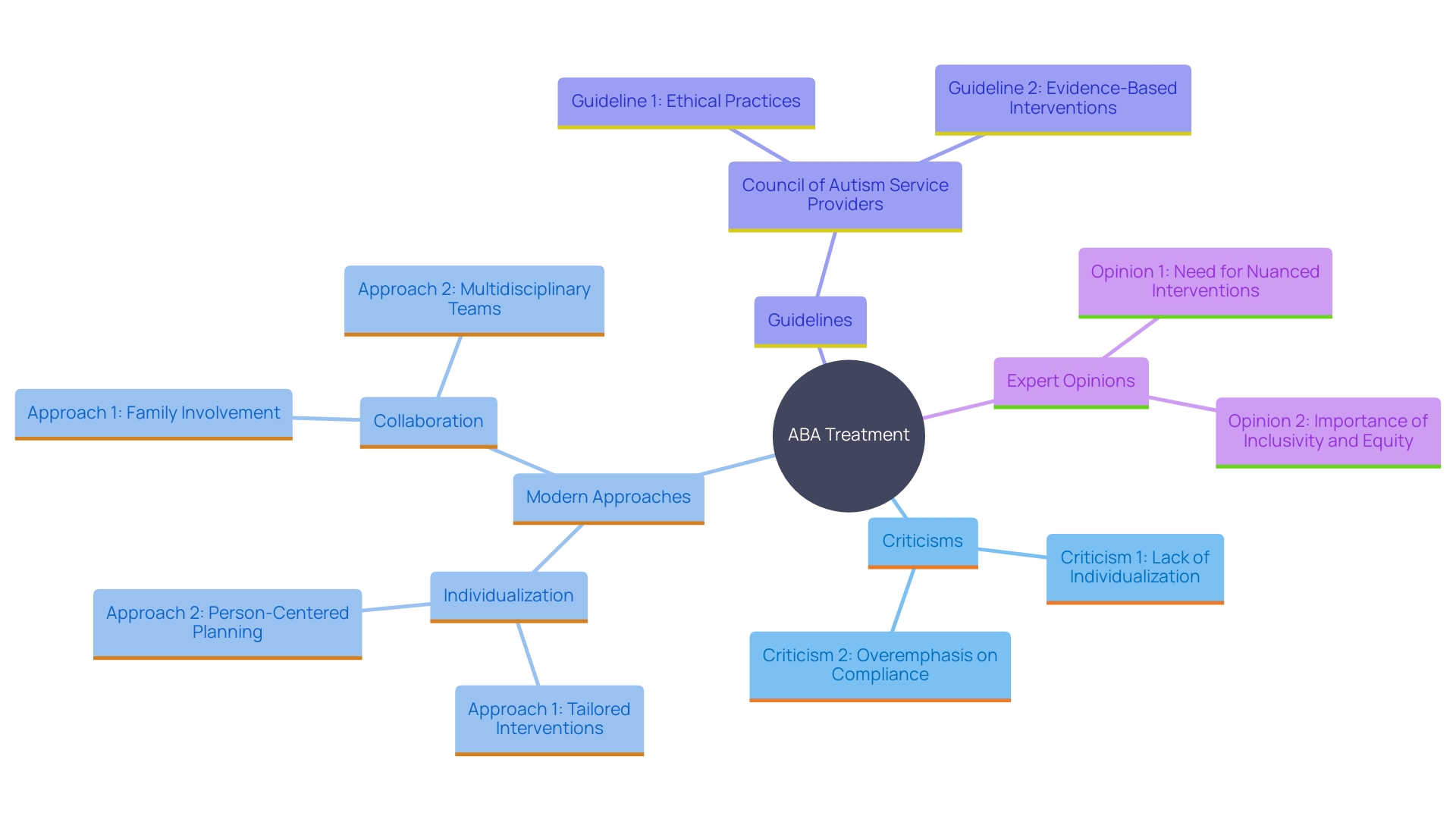 This mind map illustrates the key concepts and relationships surrounding the effectiveness and criticisms of ABA treatment, including modern approaches, individualization, and the importance of collaboration with families.