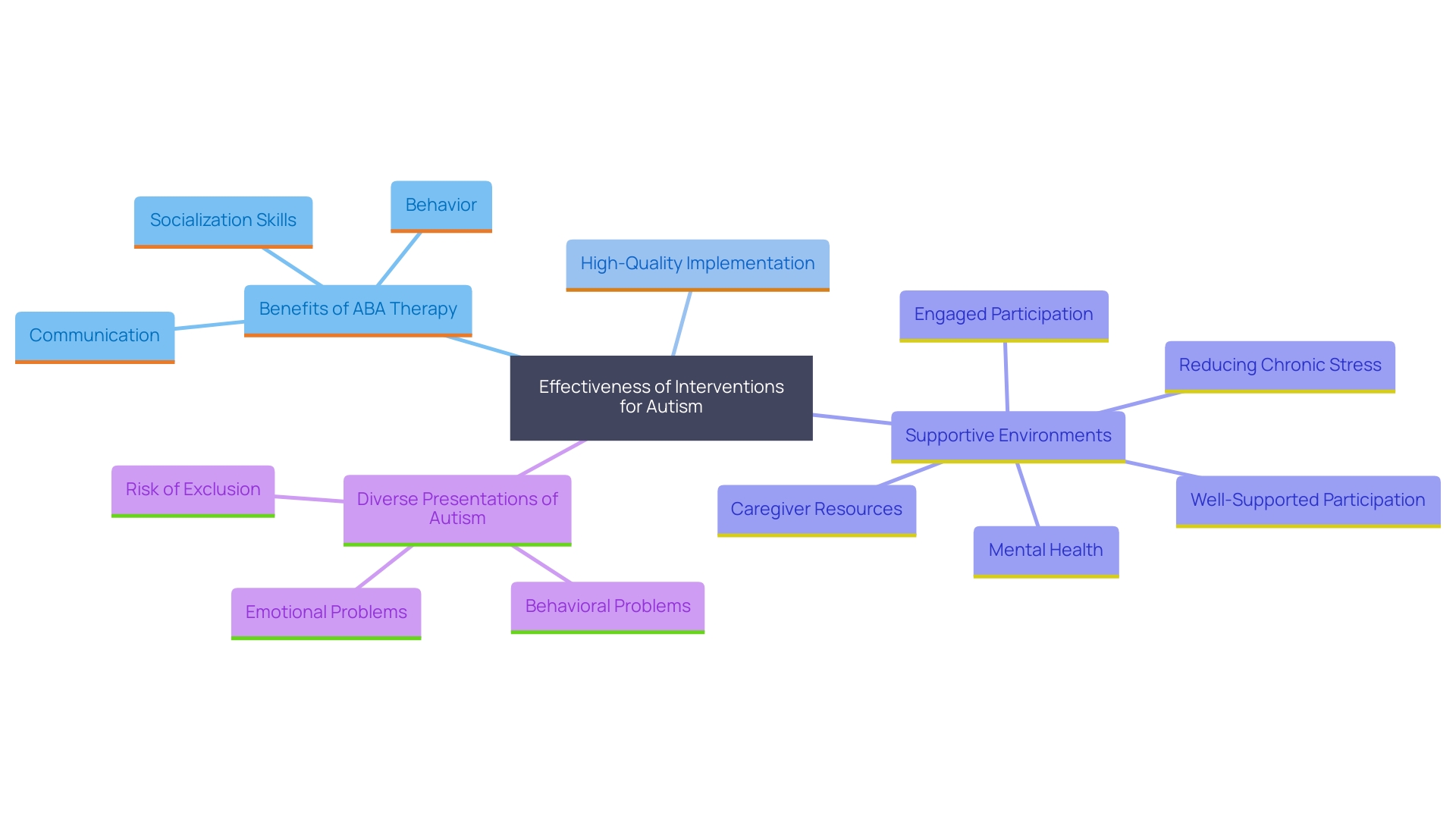 This mind map illustrates the key concepts and relationships surrounding the effectiveness of ABA therapy for children with autism, highlighting its benefits, implementation quality, and the importance of supportive environments.