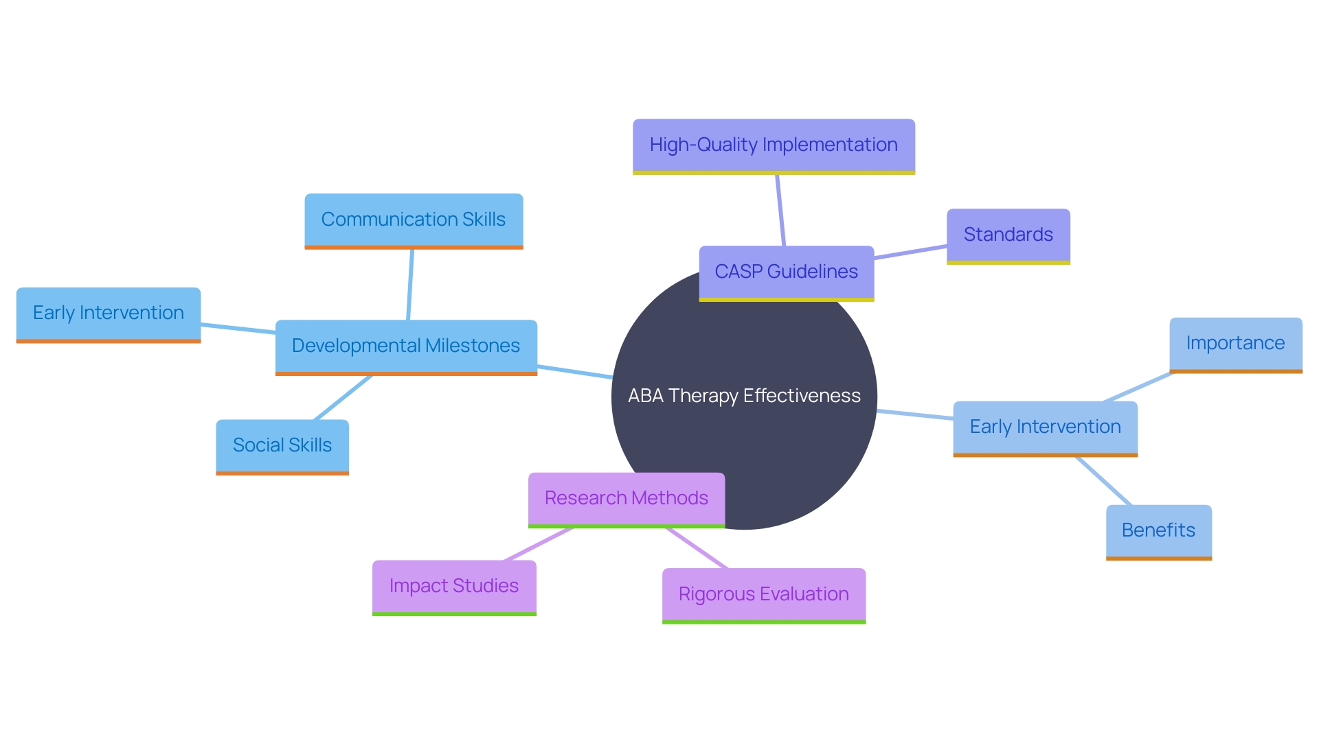 This mind map illustrates the key concepts and relationships surrounding the effectiveness of ABA therapy for individuals with developmental disorders, highlighting its importance, implementation guidelines, and research advancements.